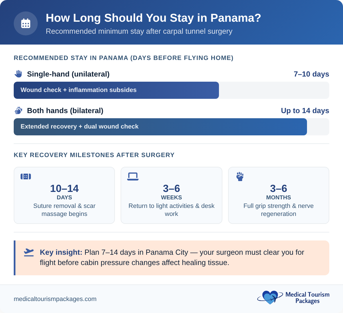 Timeline showing recommended stay in Panama after carpal tunnel surgery: 7–10 days for single-hand, up to 14 days for bilateral, with recovery milestones