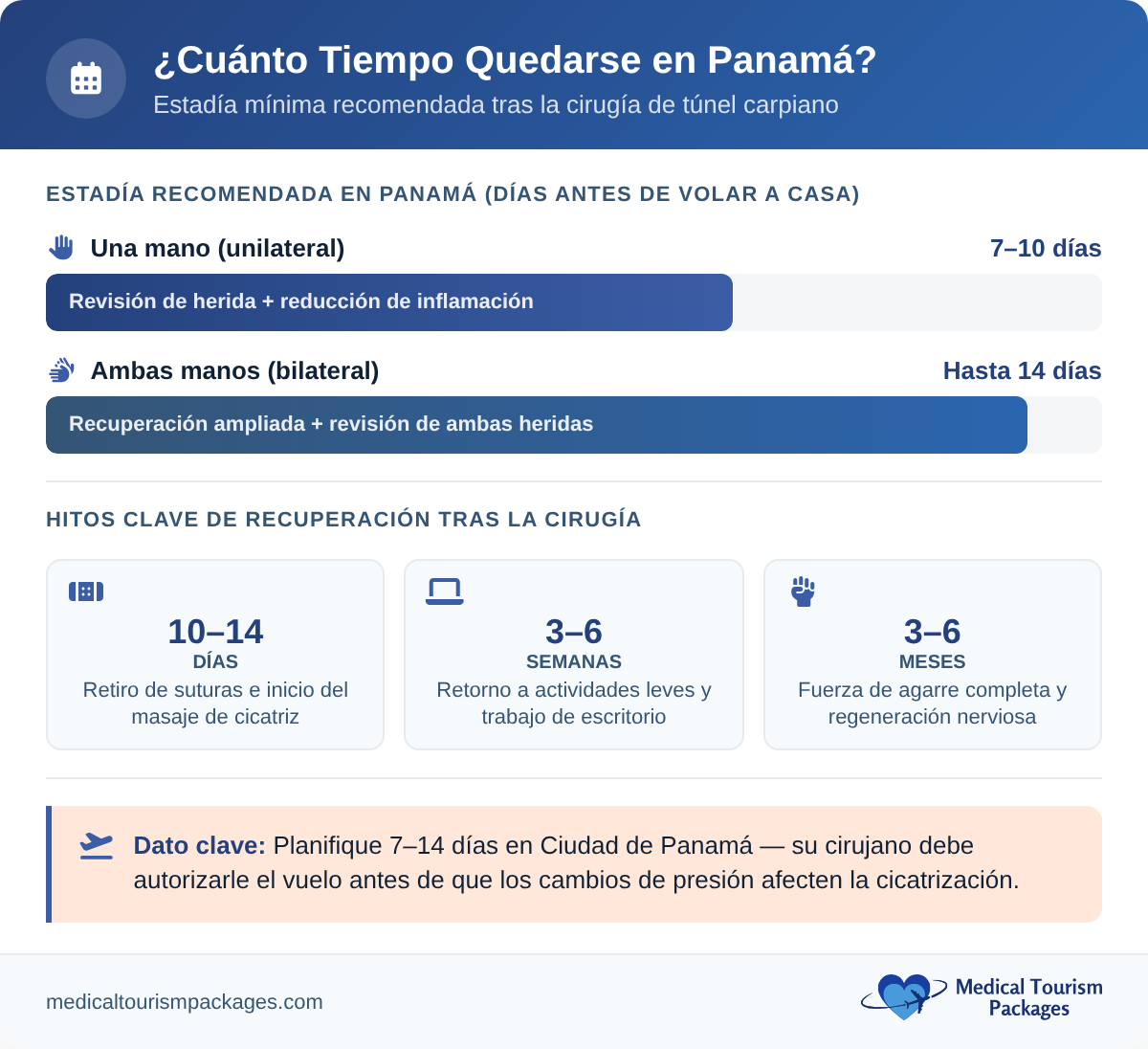 Timeline showing recommended stay in Panama after carpal tunnel surgery: 7–10 days for single-hand, up to 14 days for bilateral, with recovery milestones