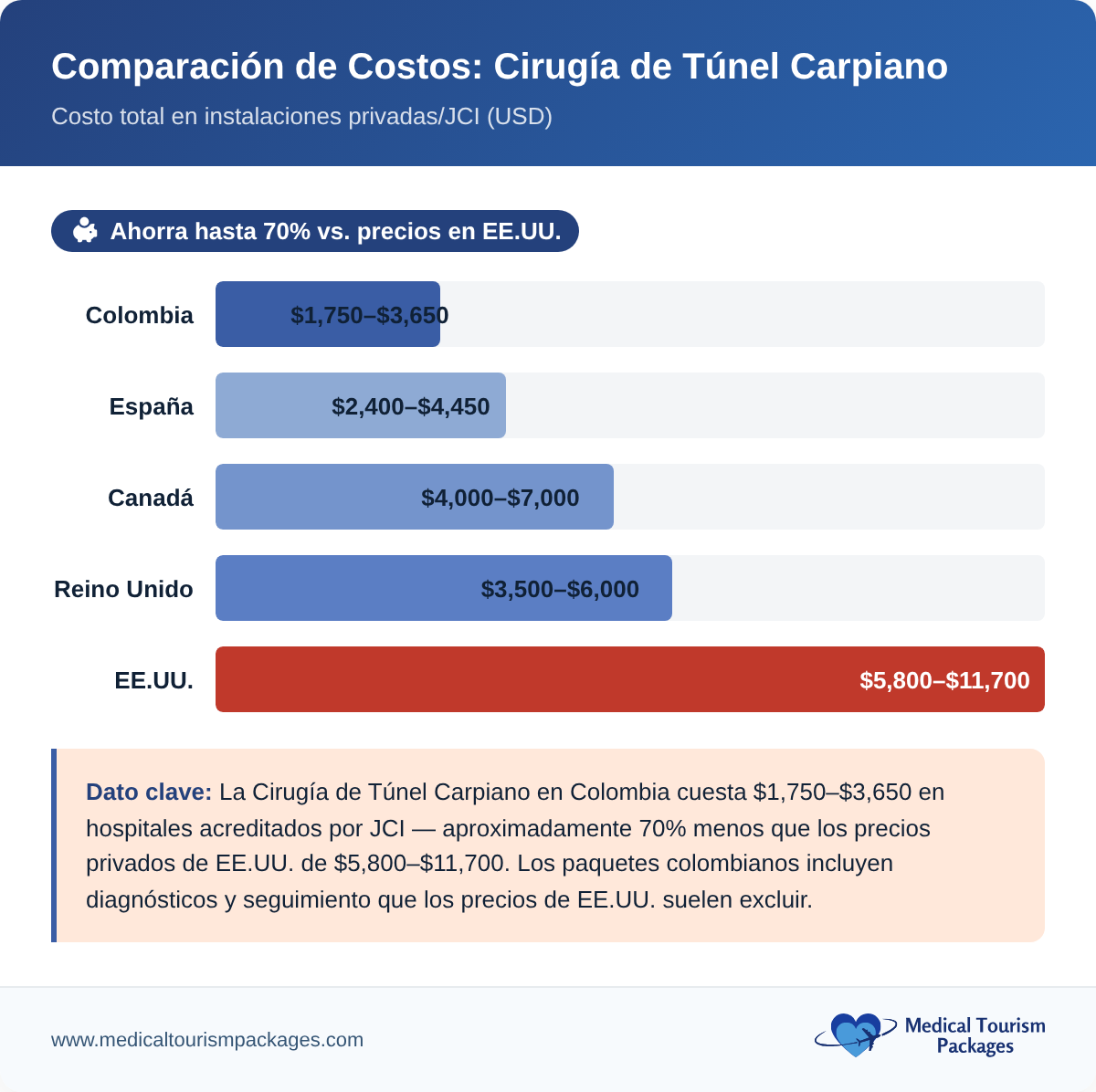 Gráfico de barras que compara los costos de la cirugía del túnel carpiano en Colombia, España, Canadá, Reino Unido y Estados Unidos.