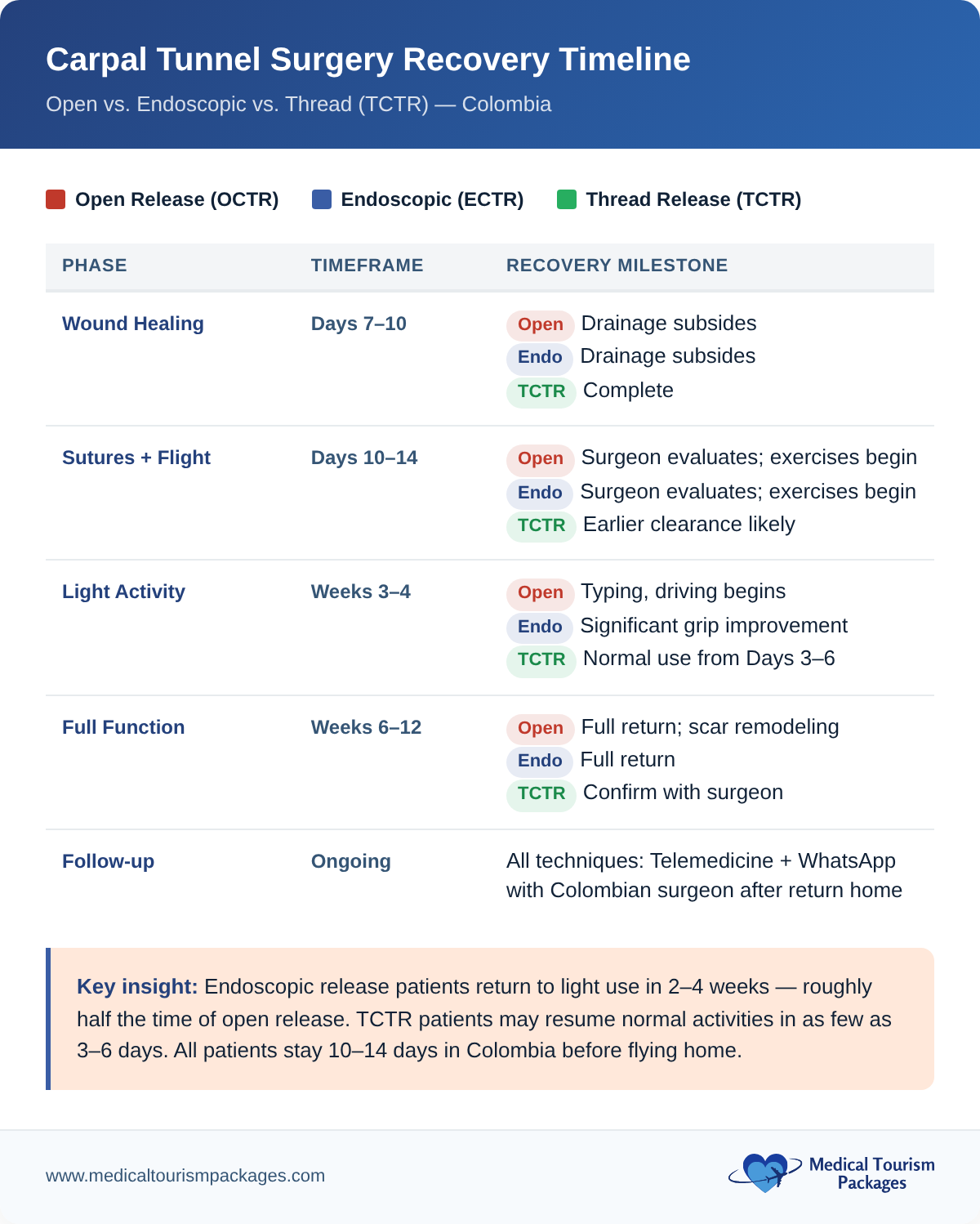 Recovery timeline comparing open release, endoscopic, and TCTR carpal tunnel surgery in Colombia
