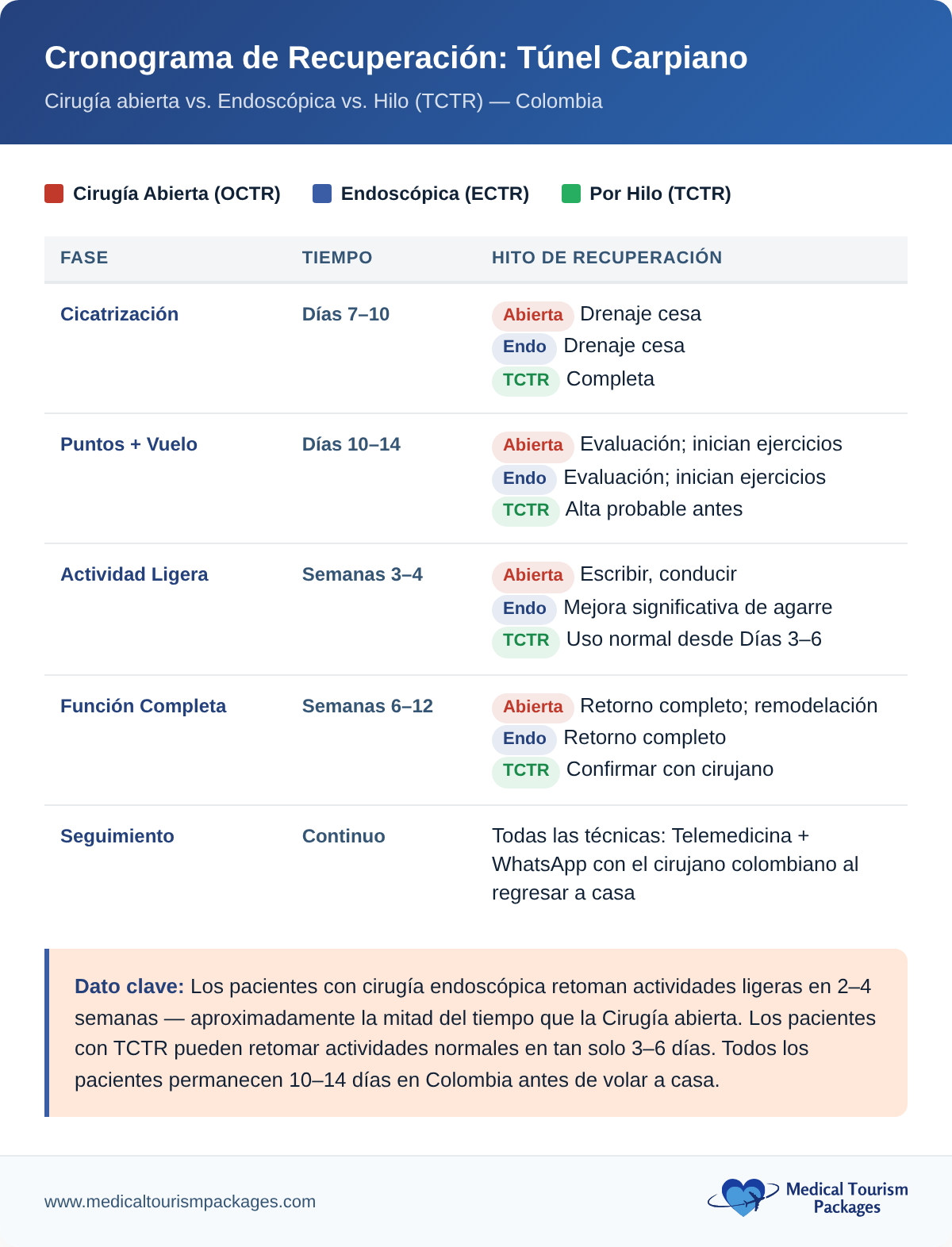 Cronograma de recuperación comparando la cirugía abierta, endoscópica y TCTR del túnel carpiano en Colombia.
