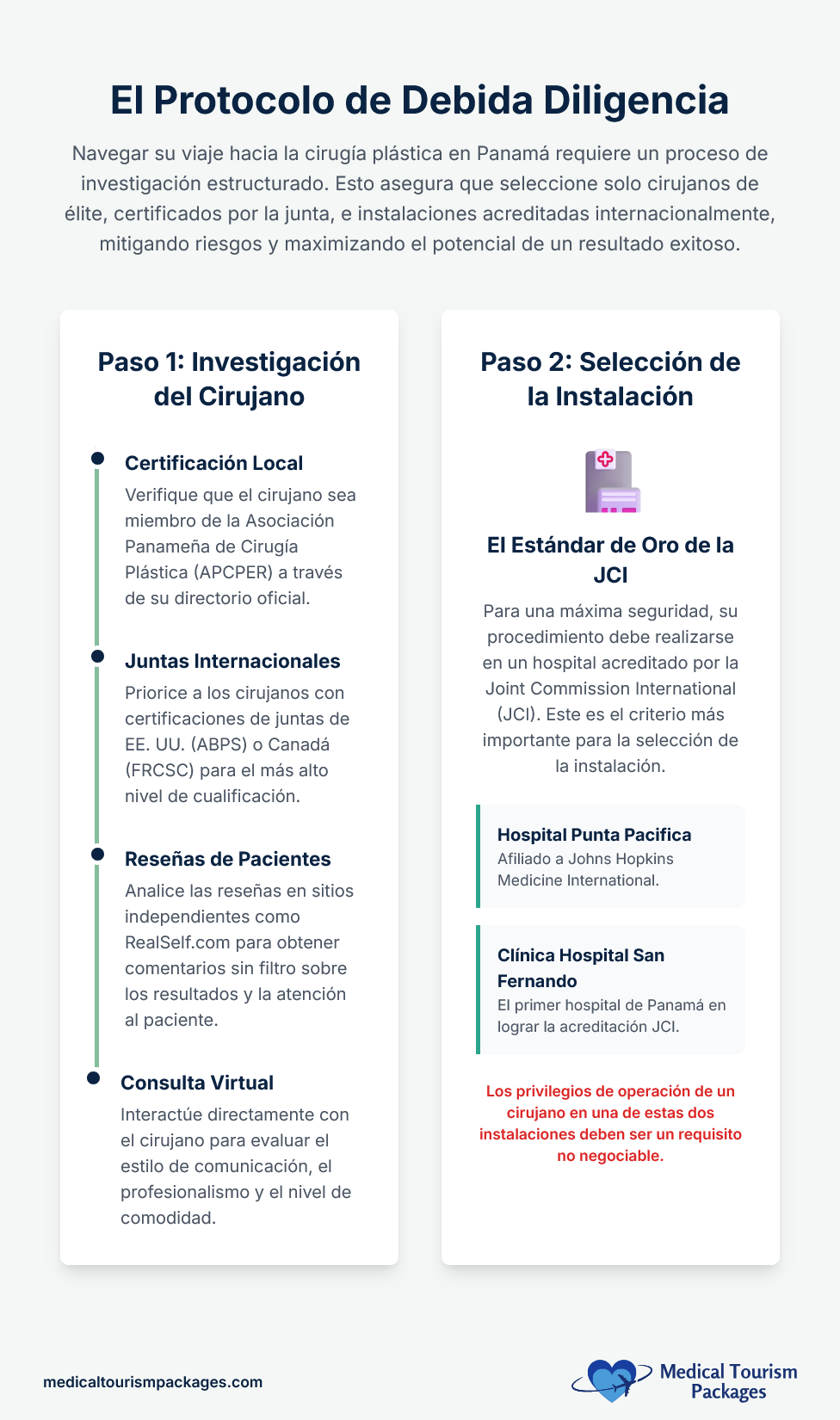 Infografía que describe el protocolo de diligencia debida para la atención de primera calidad en cirugía plástica en Panamá, incluyendo los pasos de investigación del cirujano y la selección de instalaciones basadas en JCI Gold Standard o Clínica Hospital San Fernando.