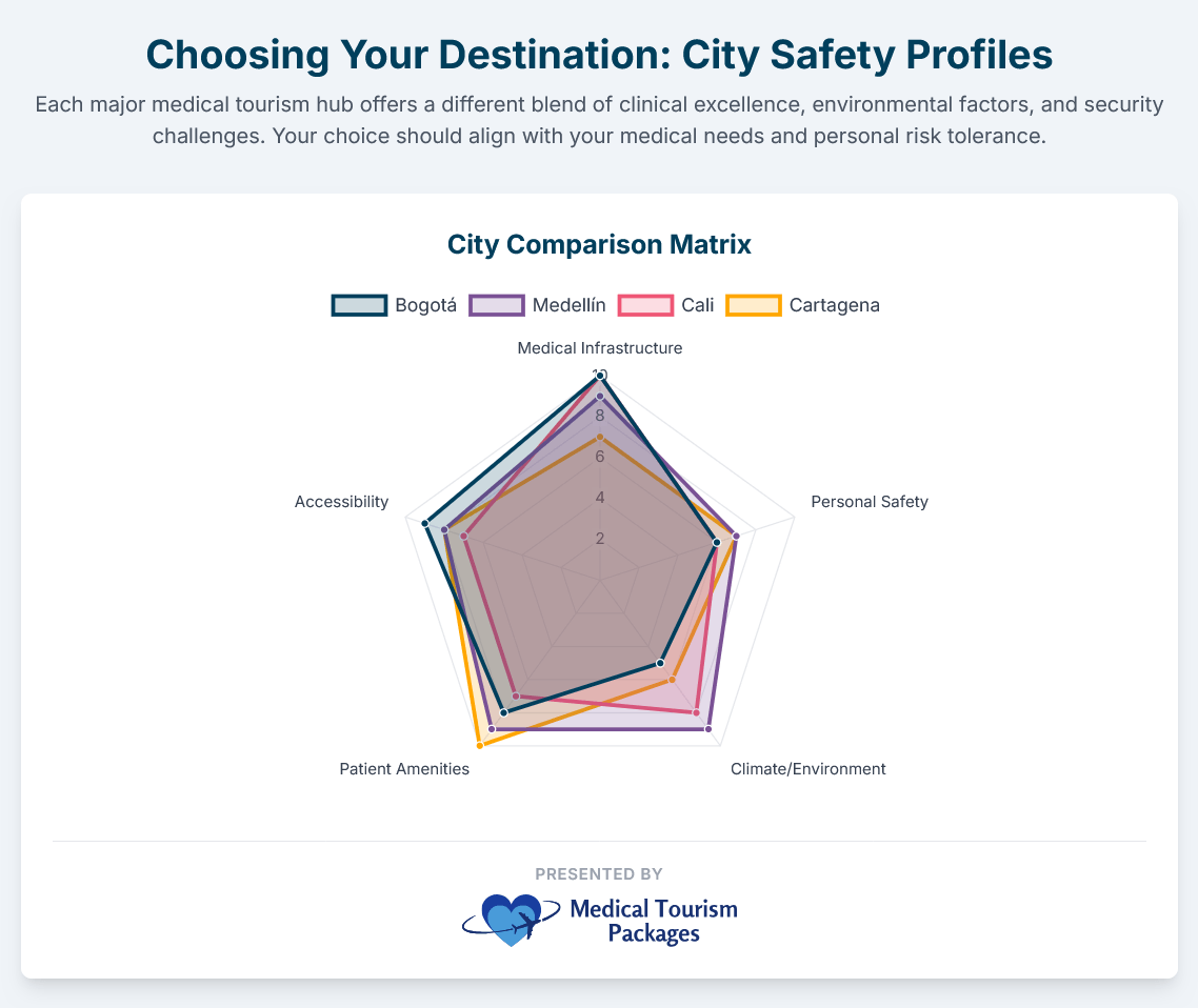 Radar chart compares Bogotá, Medellin, Cali, and Cartagena across medical infrastructure, Colombia safety, climate, patient amenities, and accessibility—offering insights for wellness tourism and medical tourism.