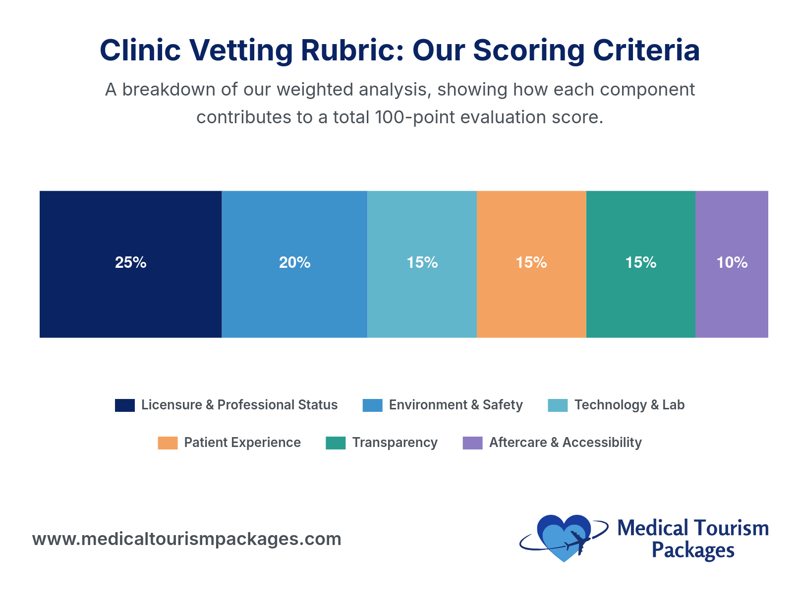 A horizontal bar graph shows the clinic vetting rubric with percentage weights for six criteria totaling 100%, highlighting Quality Dental Care standards used by Medical Tourism Packages.