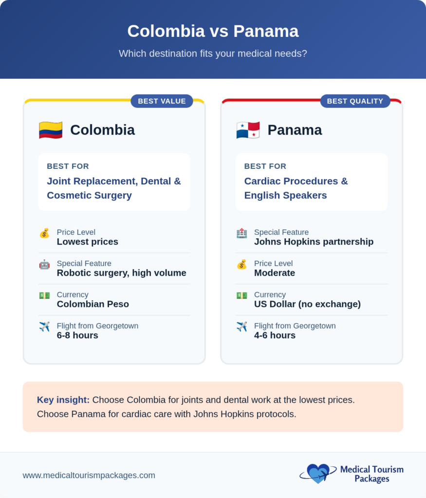Comparison chart of medical tourism in Colombia and Panama, highlighting affordable healthcare costs, specialties, currency, flight duration, and key considerations for choosing a destination.