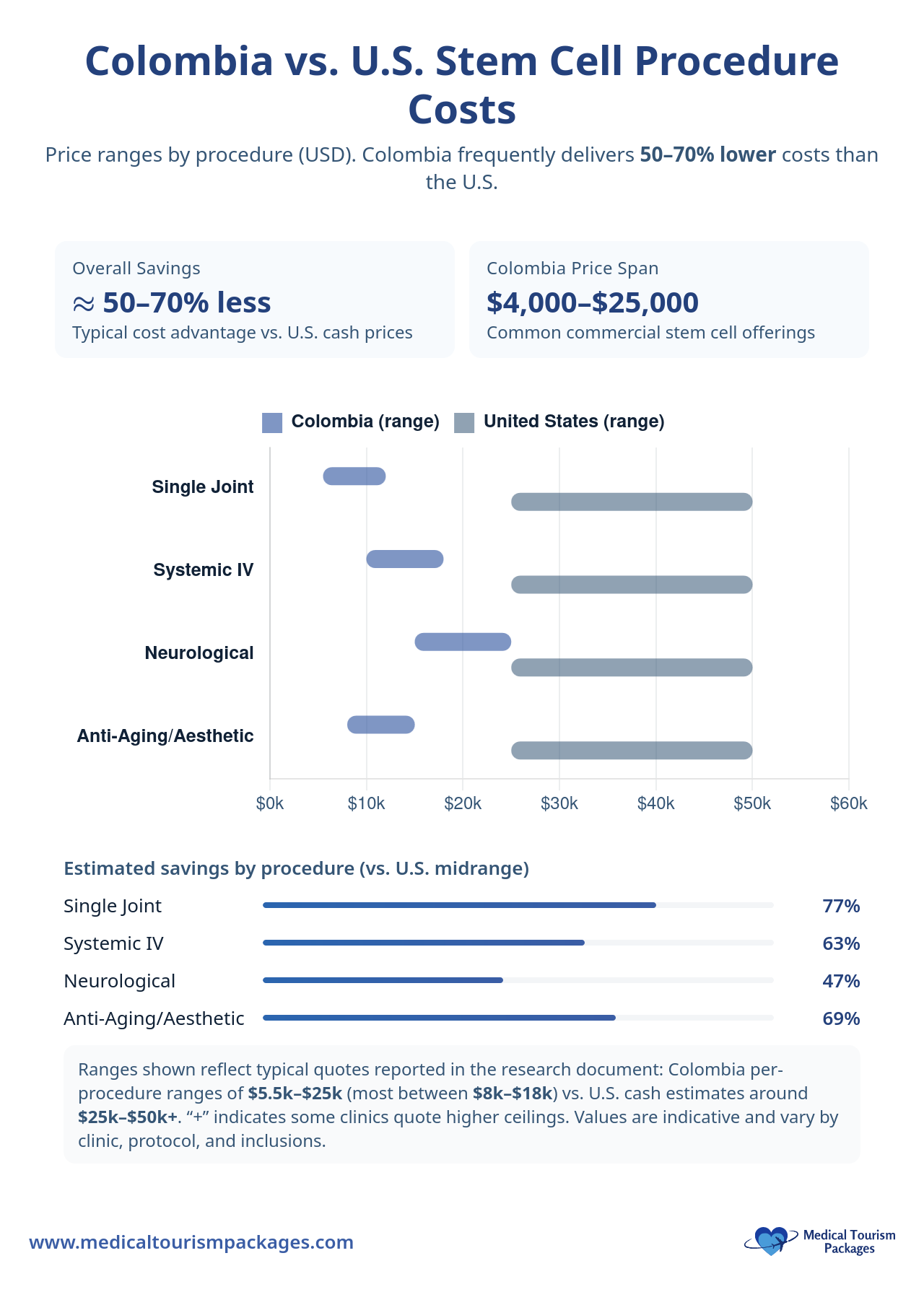 Bar chart compares costs of stem cell transplants in Colombia vs. the U.S.; Colombia’s prices are 50–70% lower for single joint, systemic IV, neurological, and anti-aging/aesthetic treatment processes.