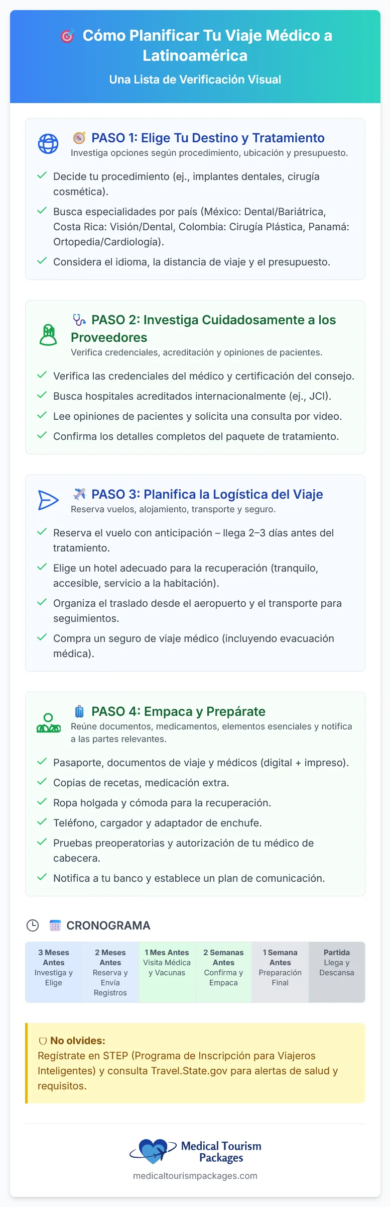 Lista de comprobación infográfica para planificar un viaje médico a Latinoamérica, con una guía de turismo médico con pasos para elegir el destino, investigar los proveedores, coordinar la logística y un calendario de muestra.