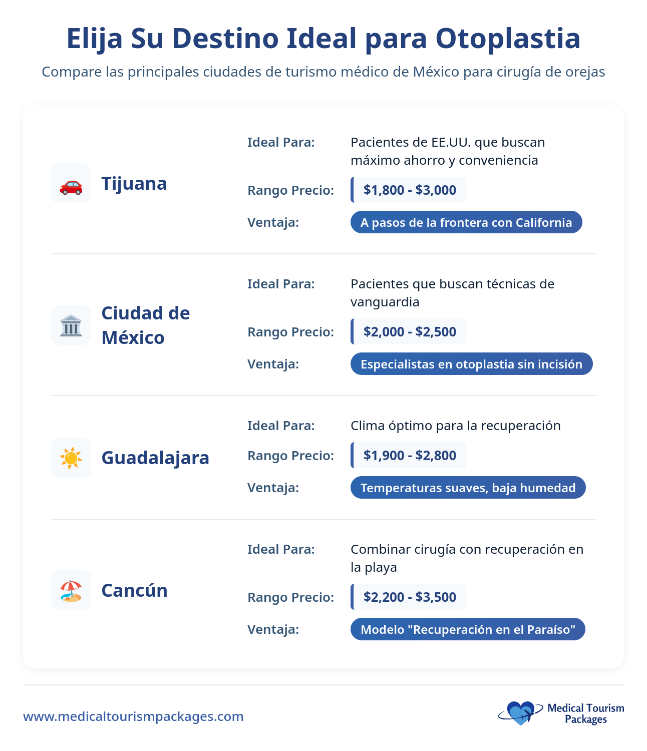 Infografía que compara la otoplastia en México para turistas médicos: Tijuana, Ciudad de México, Guadalajara y Cancún, con detalles sobre las mejores características, rangos de precios y ventajas de cada ciudad para quienes buscan opciones de cirugía de orejas.