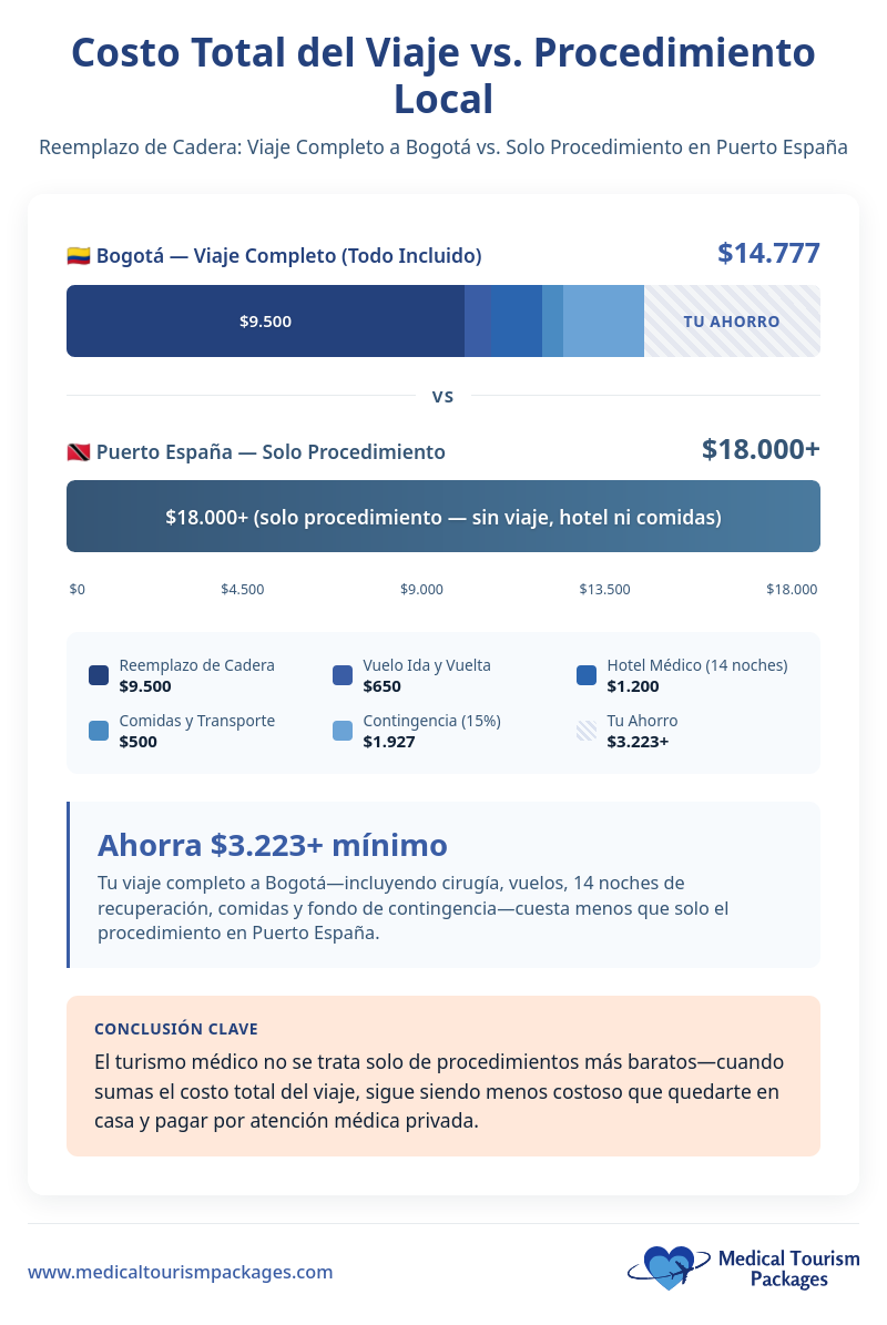Tabla comparativa que muestra los costos totales de un viaje para un reemplazo total de cadera: Bogotá (todo incluido) $14,777, Puerto España (solo procedimiento) $18,000+. Ideal para quienes buscan atención médica asequible y para quienes utilizan una guía de turismo médico. Ahorro mínimo: $3,223 en Bogotá.