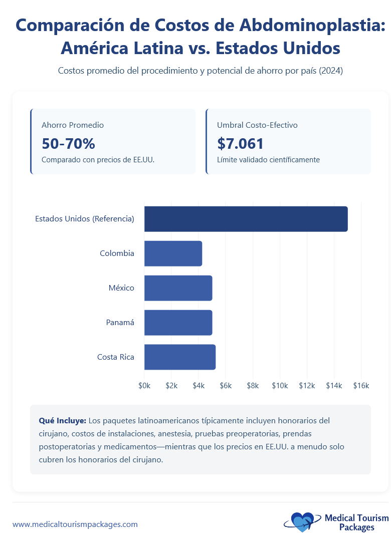 El gráfico de barras compara los costes de la abdominoplastia (cirugía estética de abdomen) en EE.UU. (~$16k) con los precios más bajos en Latinoamérica -Colombia, México, Panamá y Costa Rica-, con un ahorro medio de 50-70%.