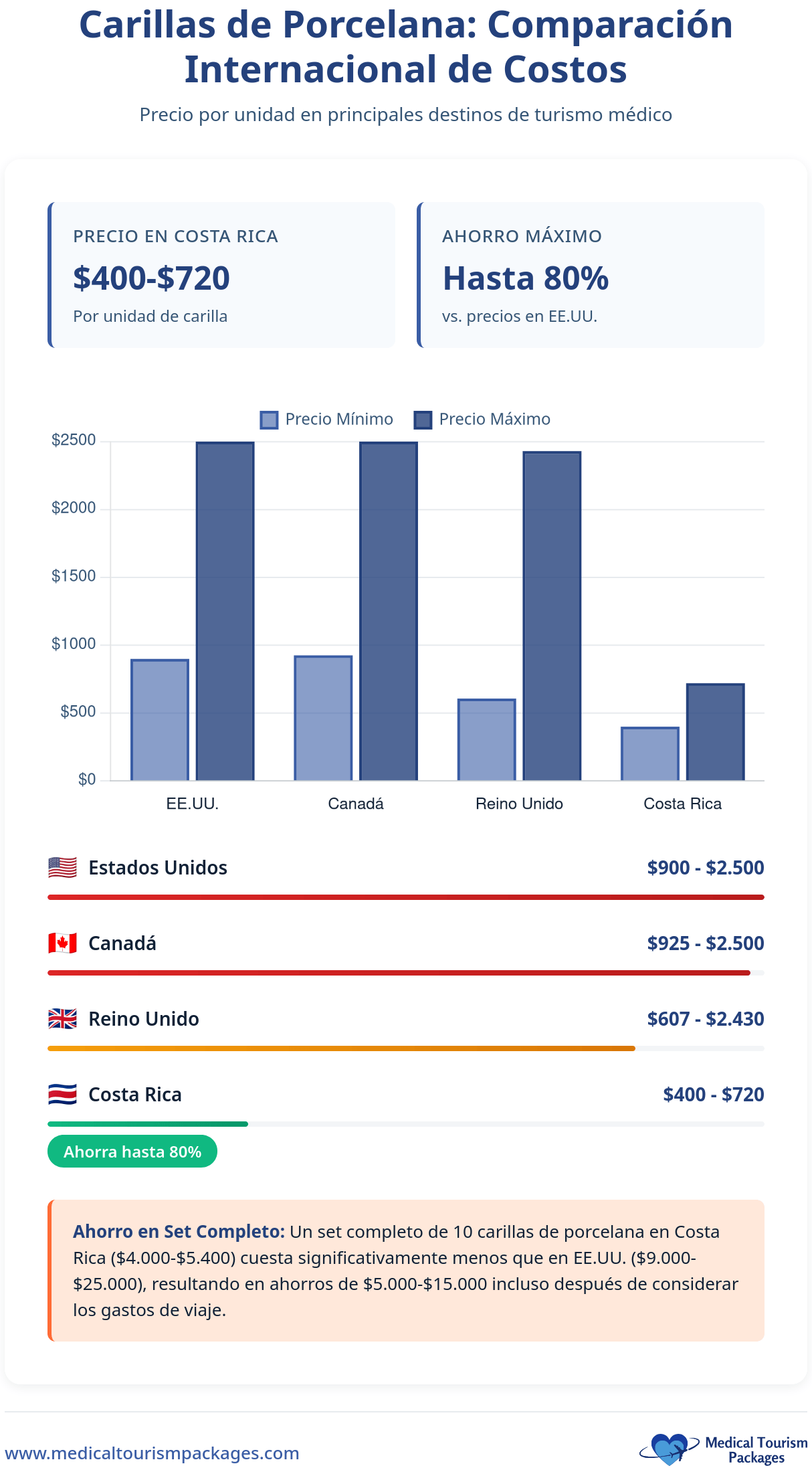 Infographic Cost Guide compara los precios de las carillas de porcelana en los EE.UU., Canadá, Reino Unido, y Carillas Dentales Costa Rica-destacando Costa Rica como la opción más barata con un ahorro potencial de hasta 80%.