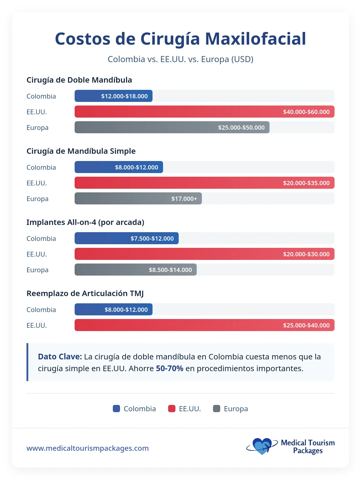 Gráfico de barras que compara los costos de la cirugía maxilofacial en Colombia con los de Estados Unidos y Europa para la cirugía de doble mandíbula, la cirugía de una sola mandíbula, los implantes All-on-4 y el reemplazo de la articulación temporomandibular.