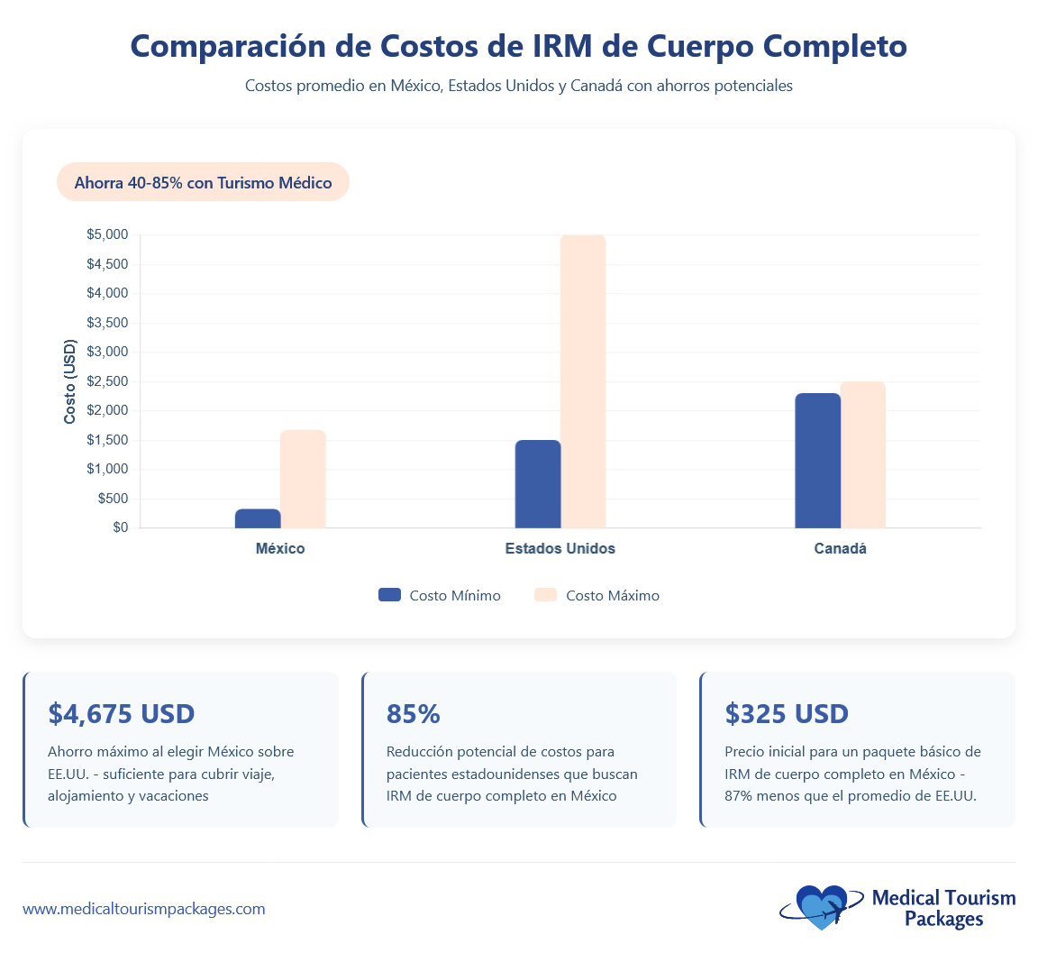 El gráfico de barras compara los costes de las resonancias magnéticas de cuerpo entero: México ofrece los costes más bajos, Estados Unidos los más elevados y Canadá se sitúa en un punto intermedio. Se destacan los ahorros significativos para el turismo médico a México.