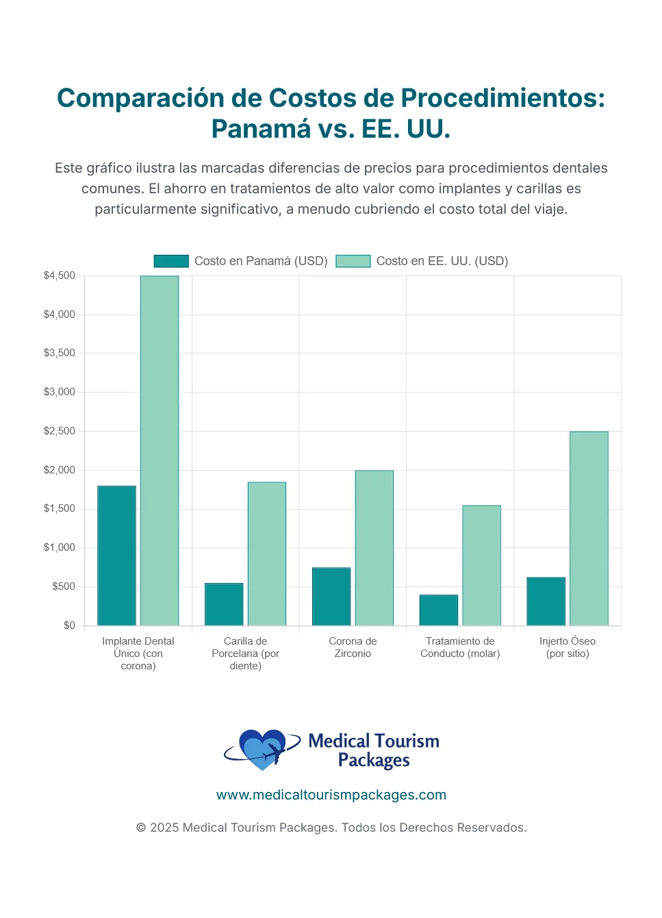 Gráfico de barras que compara los costes de los procedimientos dentales en Panamá y EE.UU., revelando que los dentistas de Panamá ofrecen tratamientos dentales mucho más asequibles para implantes, coronas, endodoncias e injertos óseos.