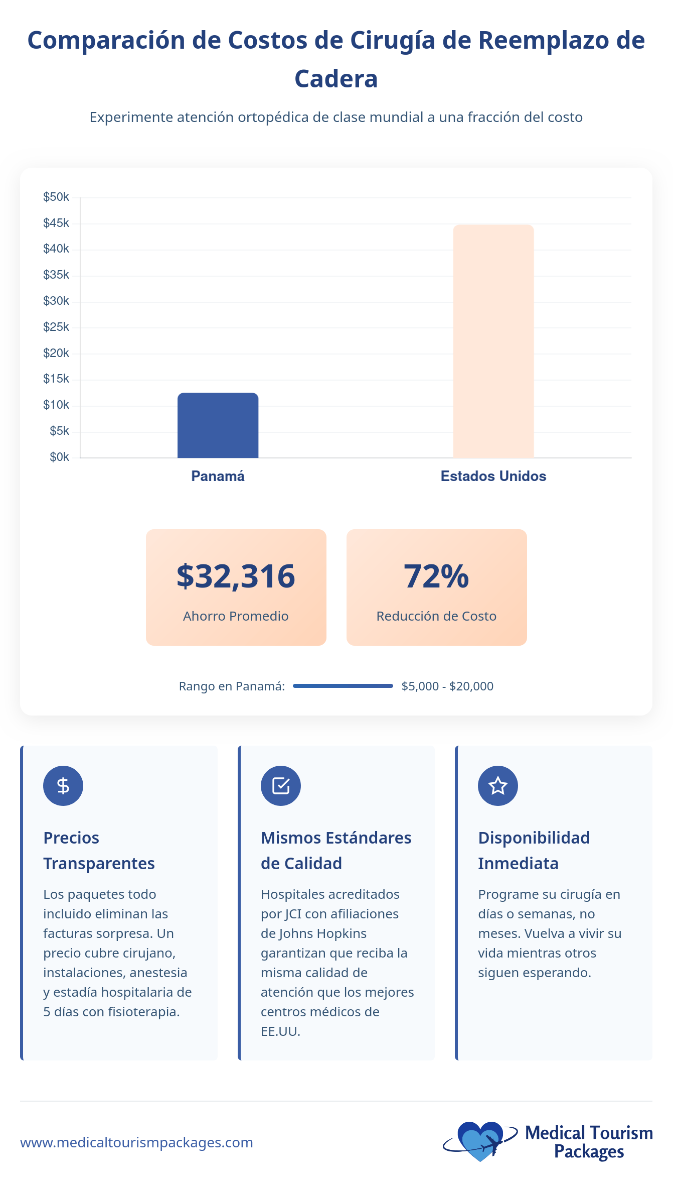 El gráfico de barras compara los costes de la cirugía de prótesis de cadera: Panamá tiene una media de $32.316, lo que supone una reducción de costes de 72% en comparación con los costes más elevados de Estados Unidos.
