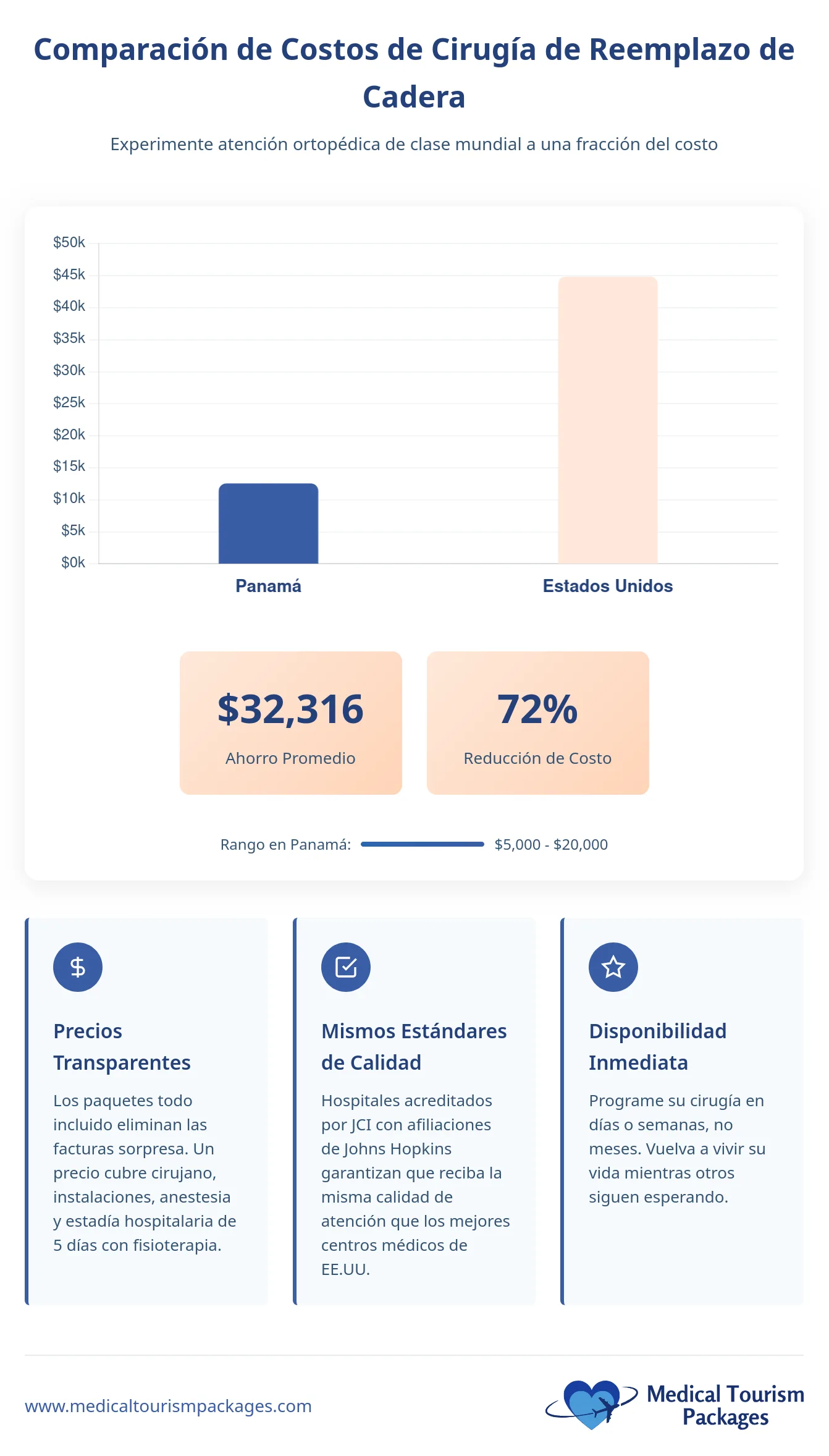 El gráfico de barras compara los costes de la cirugía de prótesis de cadera: Panamá tiene una media de $32.316, lo que supone una reducción de costes de 72% en comparación con los costes más elevados de Estados Unidos.