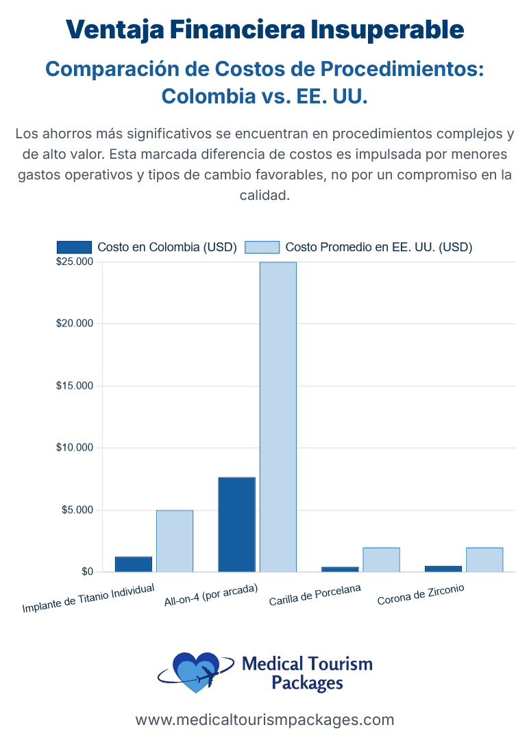 El gráfico de barras compara los costos de los procedimientos dentales en Colombia y los EE.UU., destacando los gastos significativamente más bajos en Colombia - especialmente para All-on-4 (por arco) - por lo que es una opción superior para el cuidado dental asequible.