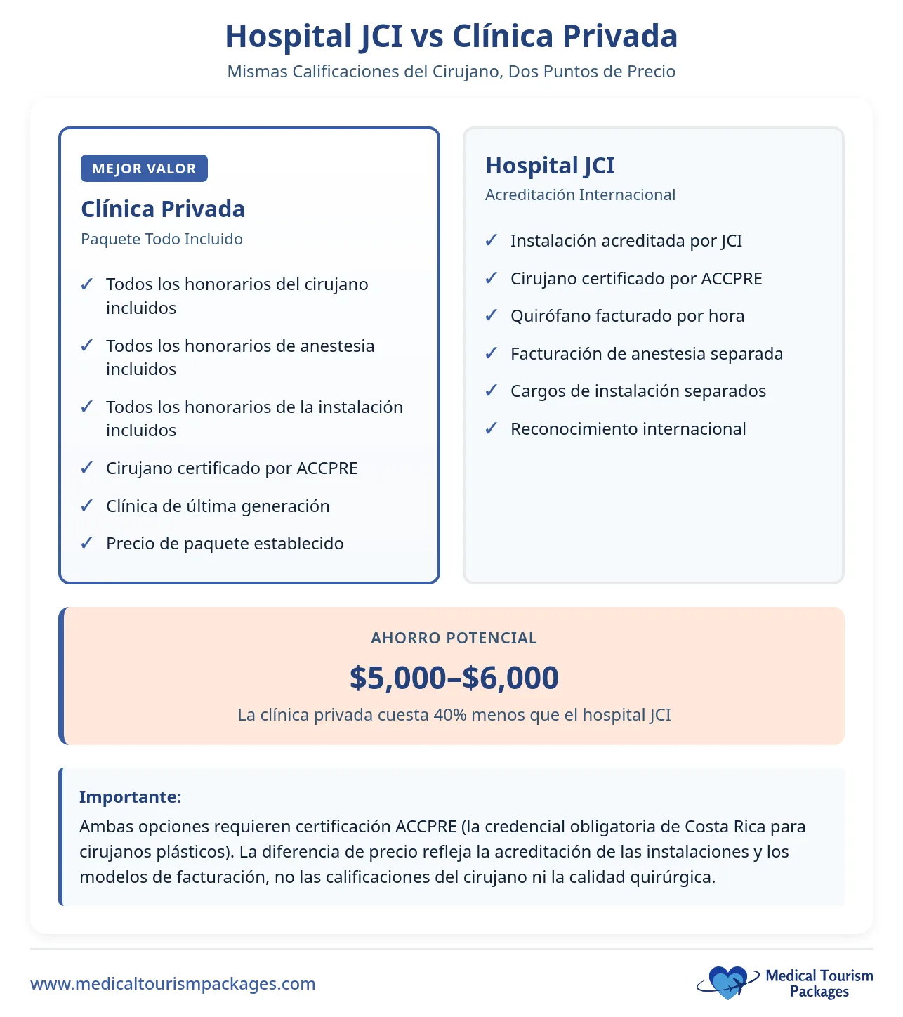 Infografía compara las opciones de cirugía en hospitales JCI y clínicas privadas, detallando los costos de estiramiento facial para turistas médicos en Costa Rica, listando tarifas, servicios, ahorros potenciales de $5,000-$6,000 en clínicas; incluye notas importantes de certificación.