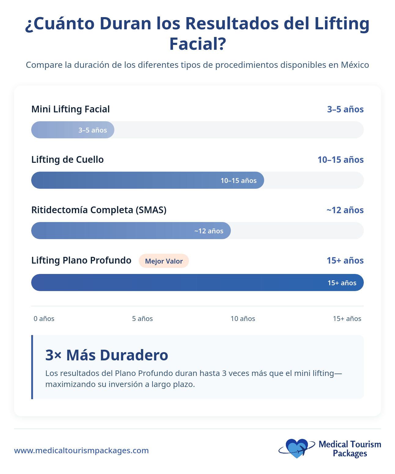 A chart compares the longevity of facelift procedures for medical tourists in Mexico: mini facelift (3–5 years), neck lift (5–10 years), SMAS (about 12 years), and deep plane Rhytidectomy Surgery (15+ years).