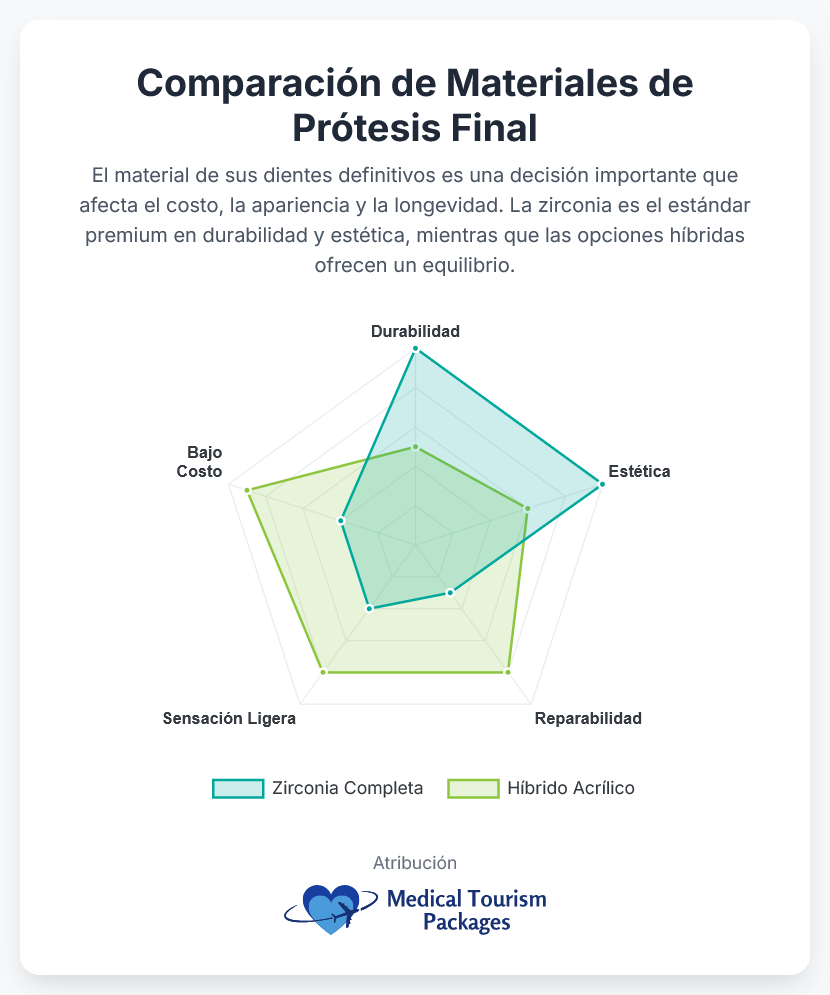 Gráfico de radar en el que se comparan las prótesis dentales híbridas de zirconia y acrílico para implantes dentales All-on-4 en cuanto a durabilidad, estética, reparabilidad, sensación de ligereza y coste; la zirconia obtiene una puntuación más alta en la mayoría de las categorías.