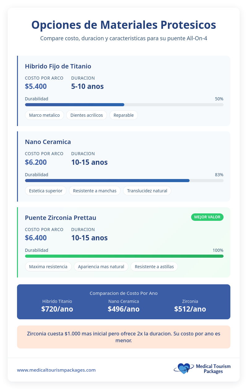 Infografía que compara el costo, la vida útil y las características de tres materiales para implantes dentales All-On-4: híbrido de titanio, nanocerámica y puente Prettau de circonio, con información útil para elegir estas opciones en México para el turismo médico.