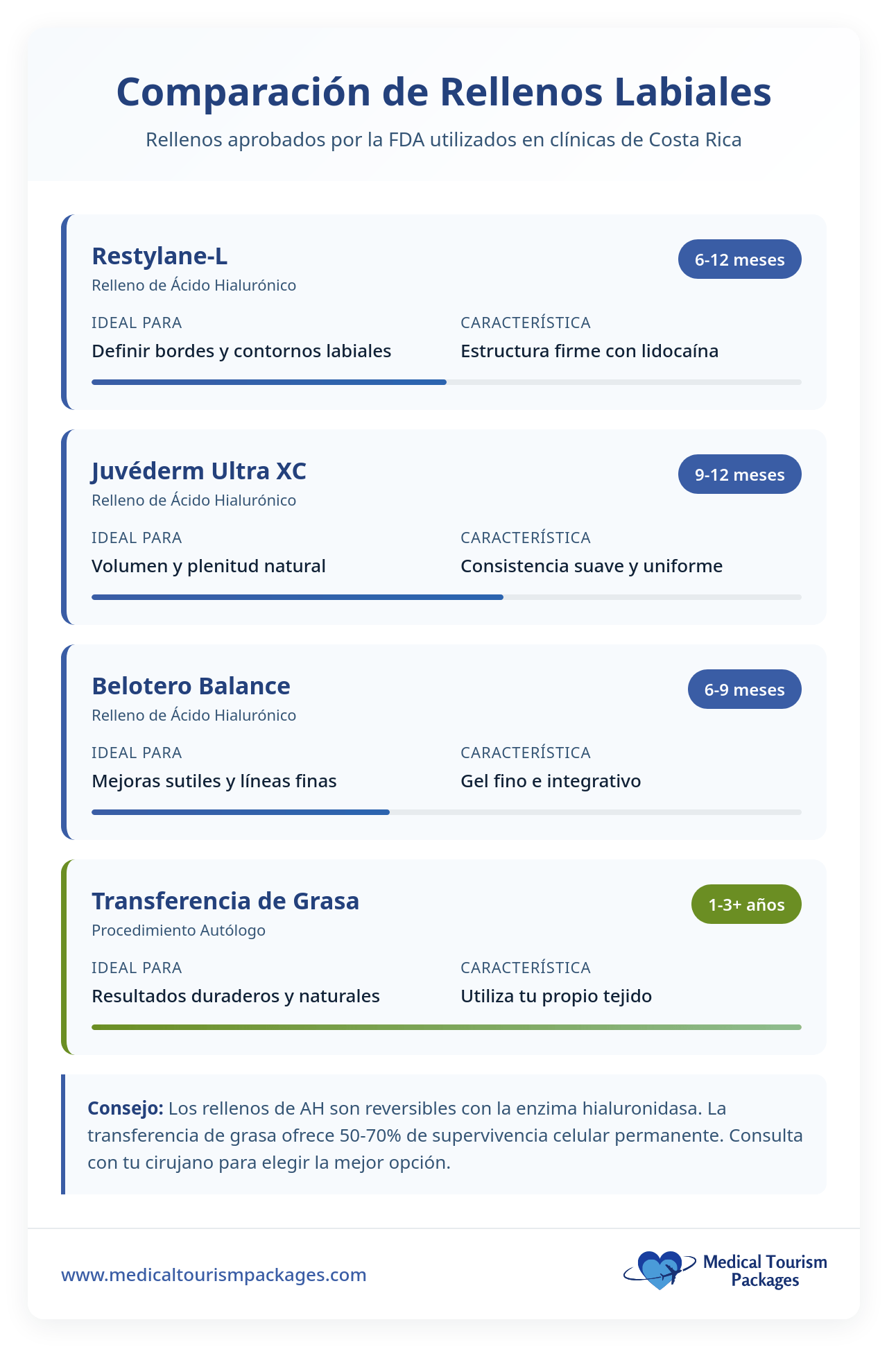 Tabla comparativa de rellenos labiales para procedimientos populares de aumento de labios (Restylane-L, Juvéderm Ultra XC, Belotero Balance y transferencia de grasa) con detalles sobre la duración, las características, los mejores usos y información sobre los costos del aumento de labios.