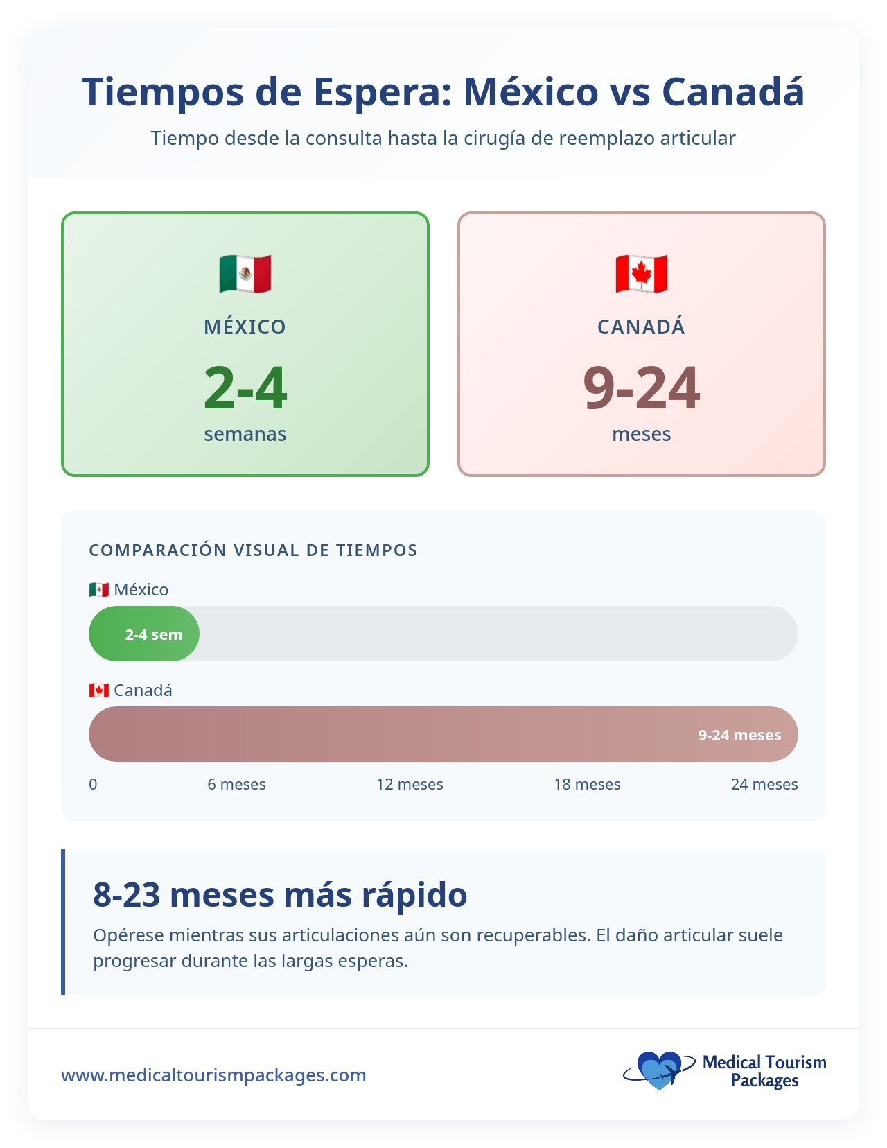 Infografía que compara los tiempos de espera para cirugías: los turistas médicos en México enfrentan una espera de 2 a 4 semanas, mientras que en Canadá la espera para cirugías reumatológicas y reemplazos de articulaciones es de 9 a 24 meses.