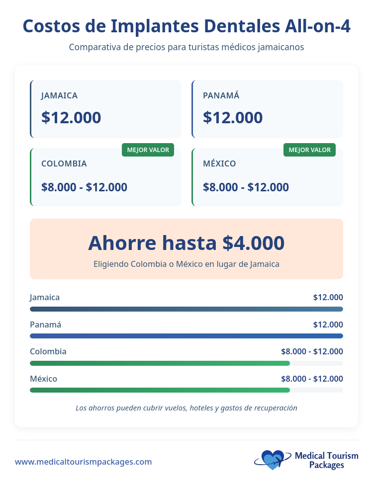 Tabla comparativa que muestra los costos de los implantes dentales All-on-4: Jamaica y Panamá a $12,000, Colombia y México de $8,000 a $12,000, destacando la atención médica asequible y el ahorro potencial de hasta $4,000 a través de la atención médica en el extranjero.