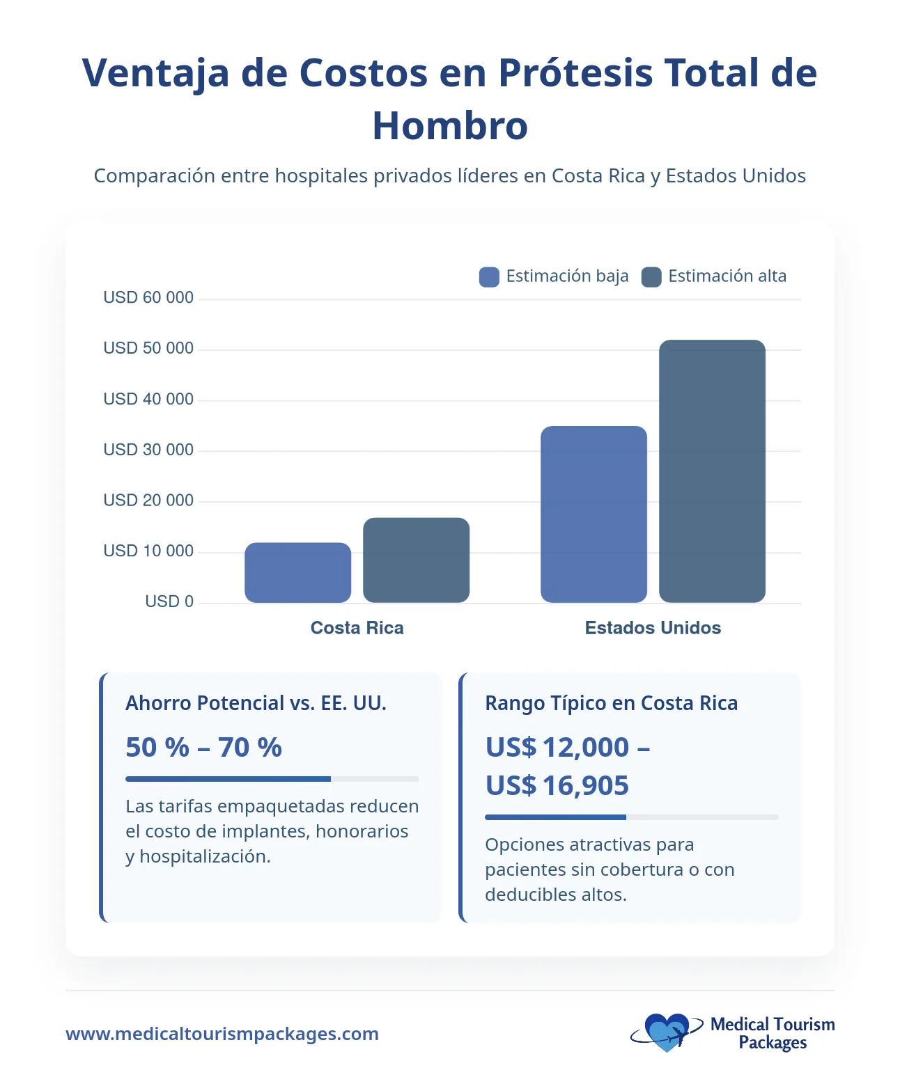 El gráfico de barras compara los costes de la cirugía de hombro: Costa Rica oscila entre aproximadamente $12.000-$16.900, mientras que en EE.UU. ronda los $30.000-$60.000. El turismo médico en Costa Rica ofrece un ahorro de 50-70% para las prótesis de hombro.