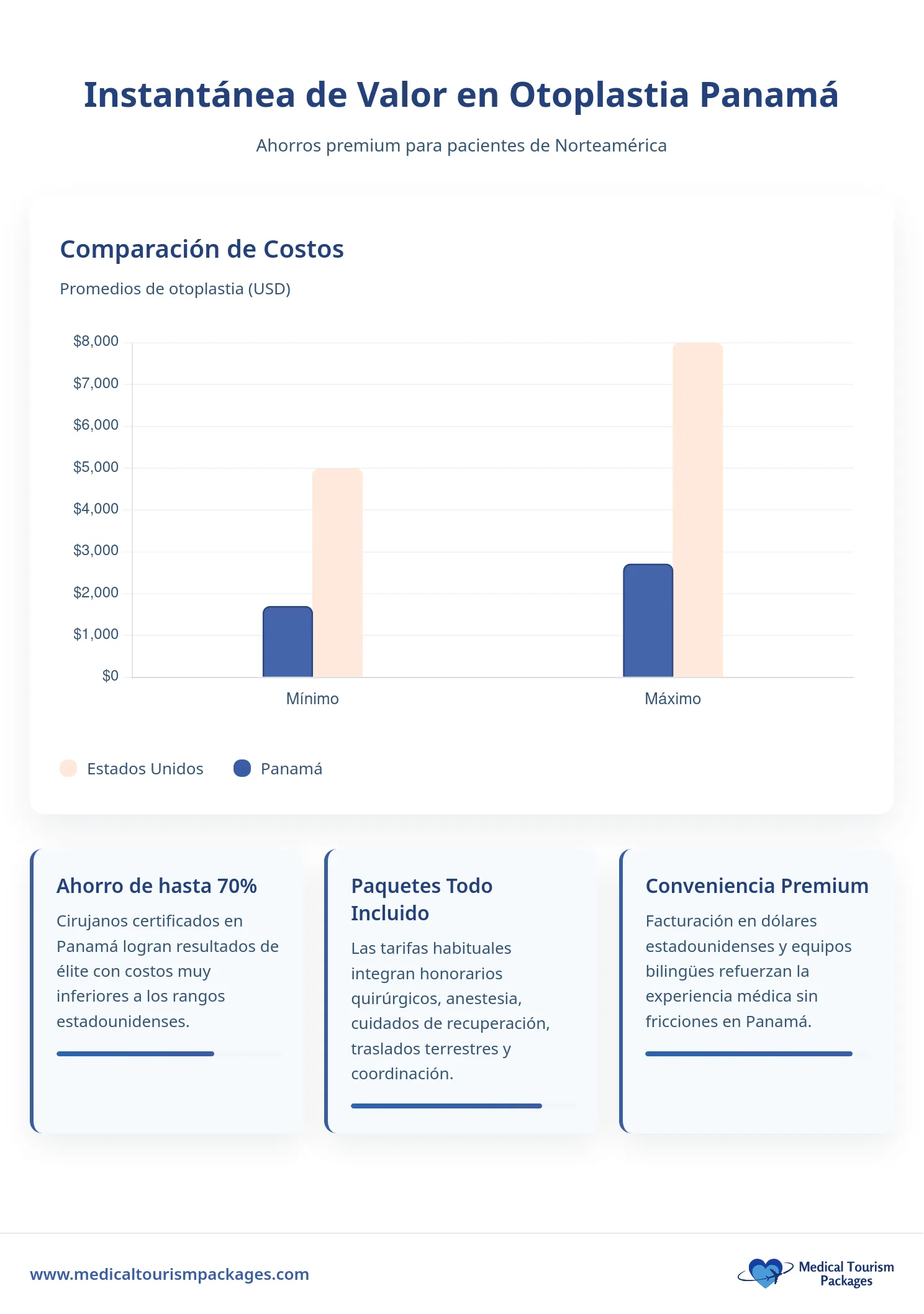 Gráfico de barras que compara los costos mínimos y máximos de la otoplastia en EE.UU. y Panamá, destacando el ahorro y la comodidad superior de la otoplastia en Panamá, con paquetes de cirugía de orejas todo incluido para pacientes norteamericanos.