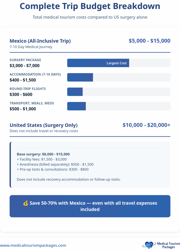 Bar chart compares hip replacement surgery costs: Panama averages $32,316, offering a 72% cost reduction compared to the higher costs in the United States.