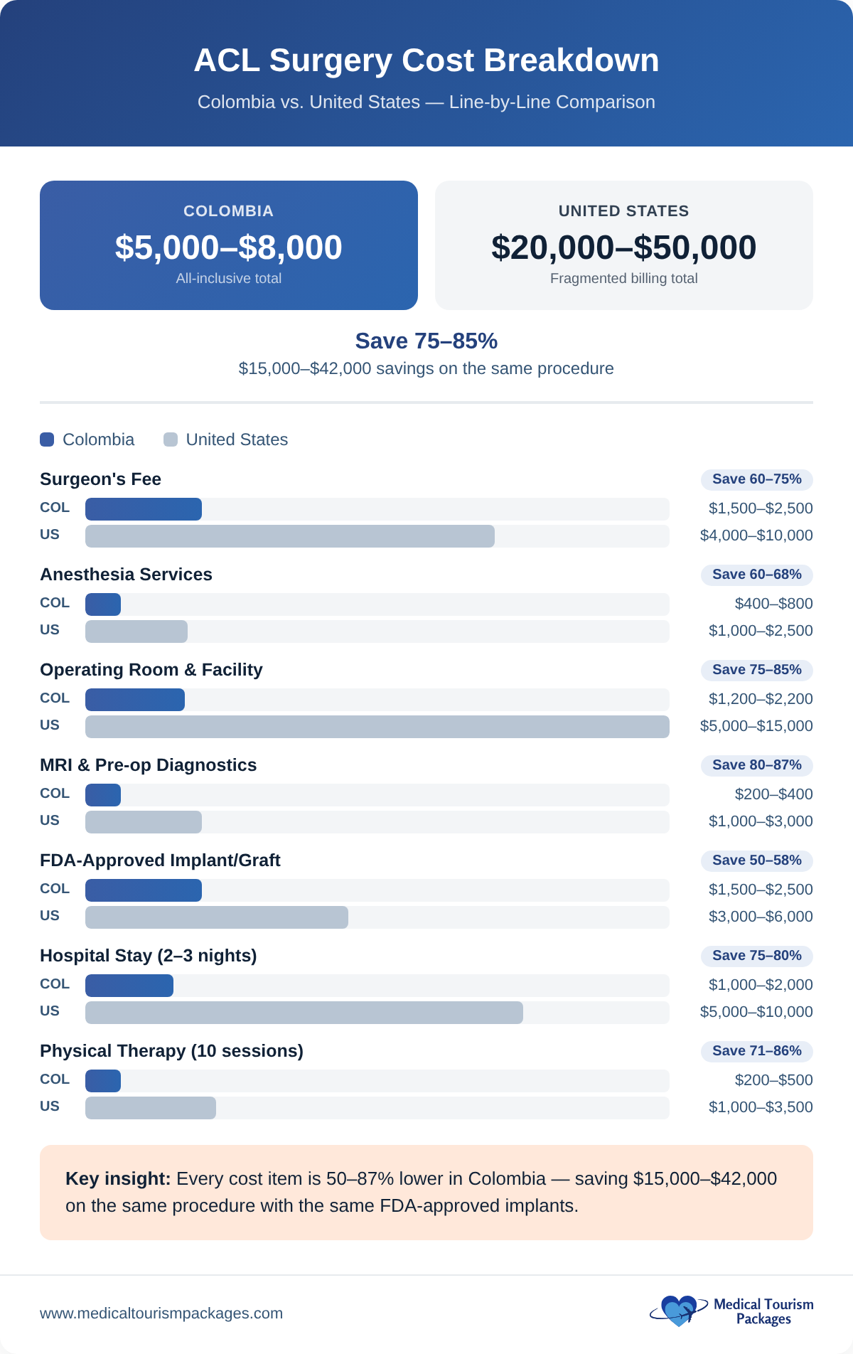 Cost breakdown comparing ACL surgery prices in Colombia vs USA