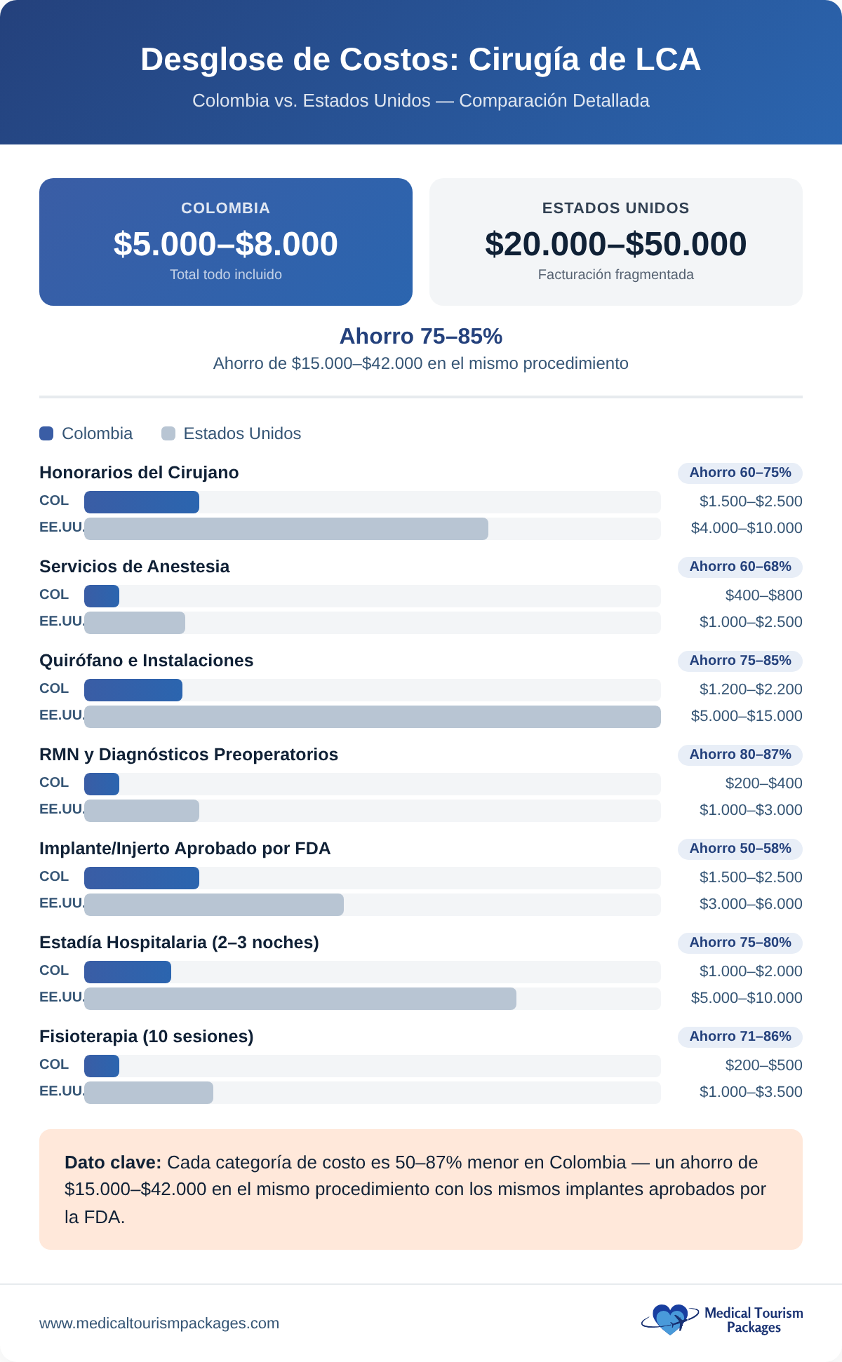 Desglose de costos comparando los precios de la cirugía de LCA en Colombia frente a los de EE. UU.