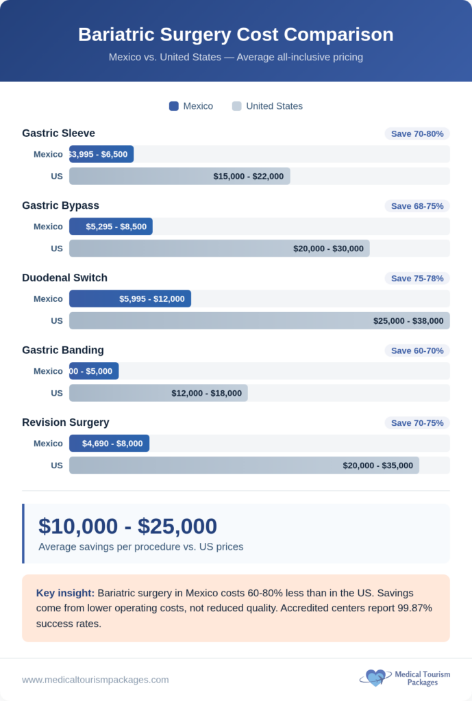 Infographic compares costs of bariatric surgery in Mexico and the US, revealing Bariatric Surgery in Mexico is 60–80% less expensive. Medical tourists can expect prices ranging from $10,000 to $25,000 for various procedures.