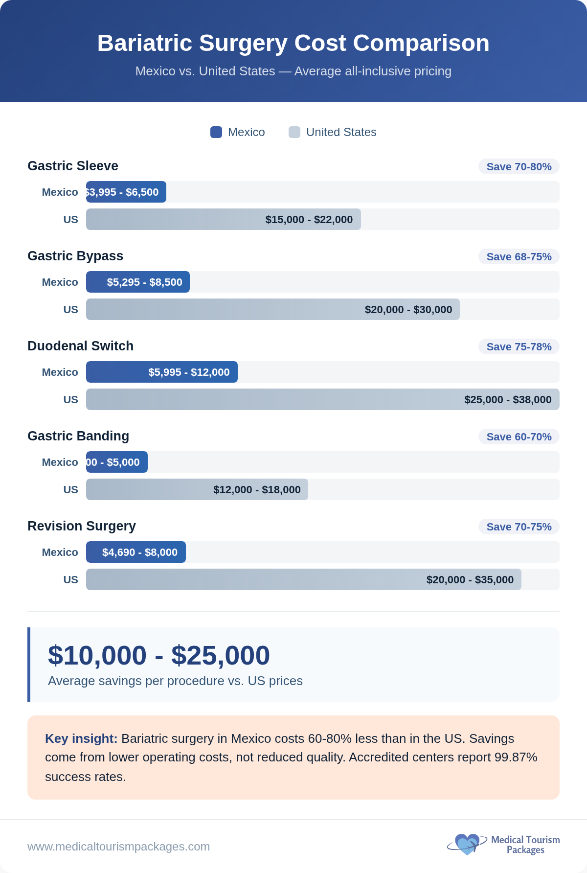 Bariatric Surgery in Mexico: Cost & Safety Guide