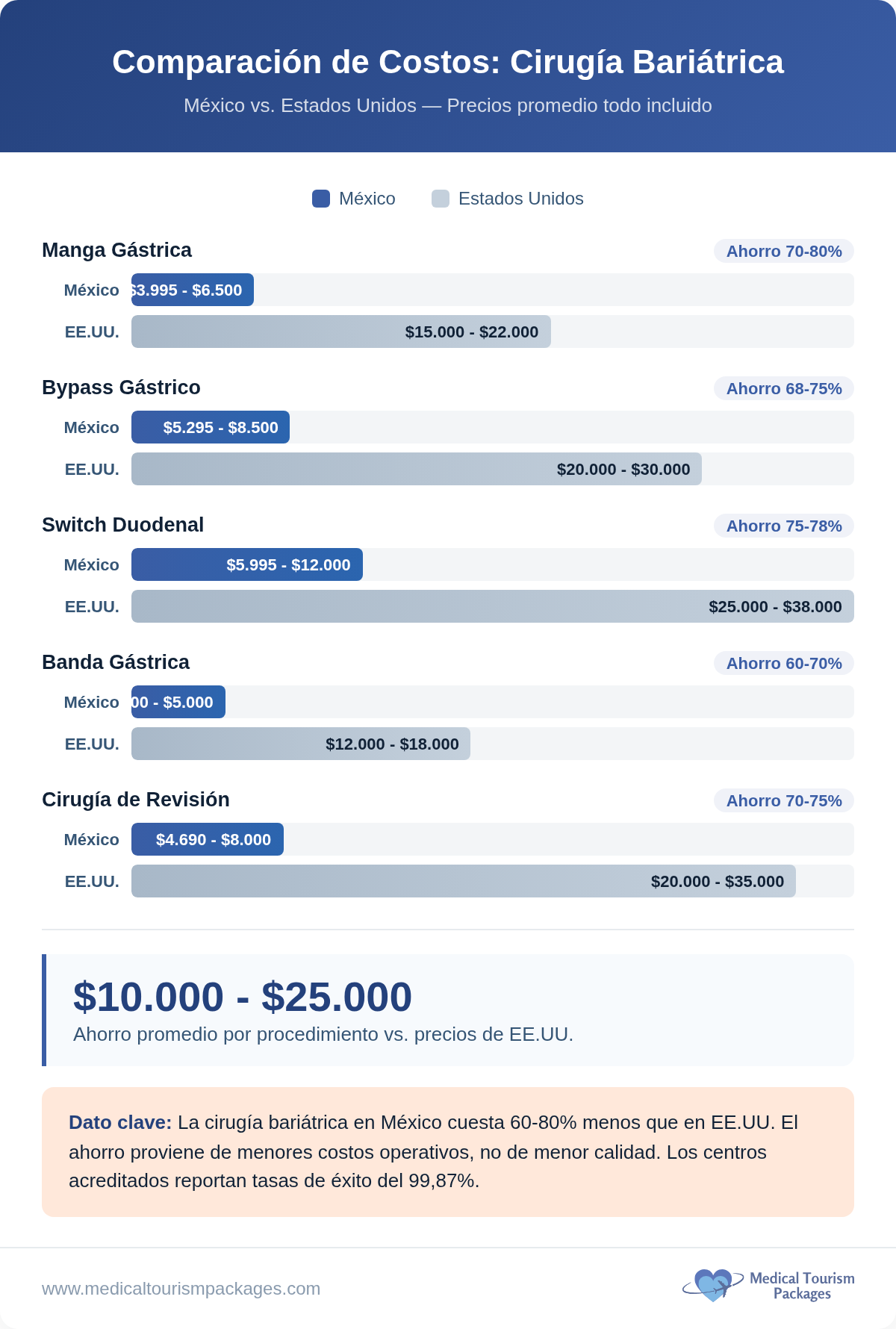 La infografía compara los costos de la cirugía bariátrica en México y Estados Unidos, revelando que la cirugía bariátrica en México es entre 60 y 80 % más económica. Los turistas médicos pueden esperar precios que oscilan entre 10,000 y 25,000 pesos por diversos procedimientos.