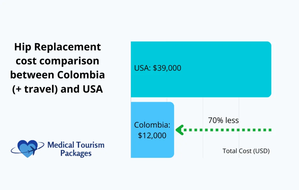 Infografía con gráfico de barras que compara los costes de las prótesis de cadera entre EE.UU. ($39.000) y Colombia ($12.000), con barras azules y turquesas, línea de puntos verde que indica un ahorro de 70% y el logotipo de Medical Tourism Packages con un corazón azul.