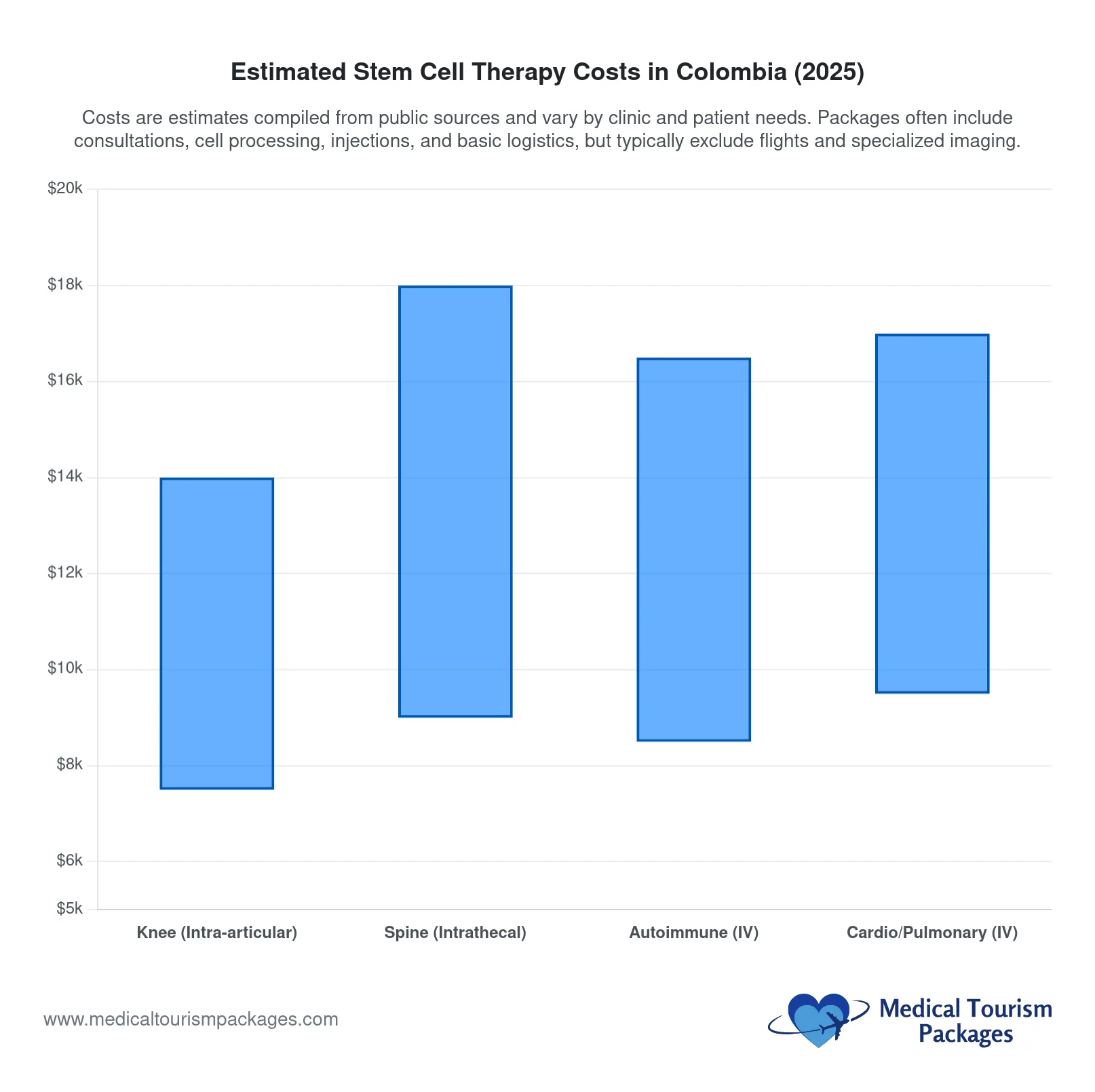 Bar chart showing estimated 2025 Stem Cell Therapy costs in Colombia via Medical Tourism: Knee $12k, Spine $18k, Autoimmune $16k, Cardio/Pulmonary $15k. Source: Medical Tourism Packages.