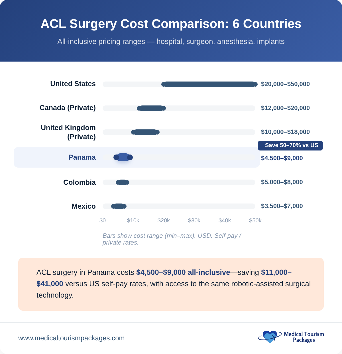ACL surgery cost comparison across 6 countries showing Panama savings of 50-70%