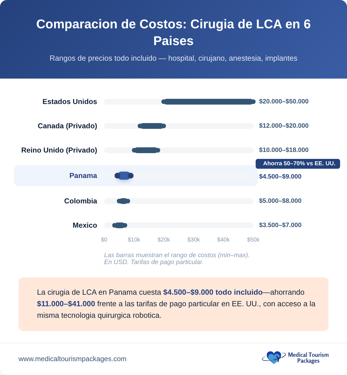 Comparación del costo de la cirugía de LCA en seis países, que muestra un ahorro de entre el 50 % y el 70 % en Panamá.