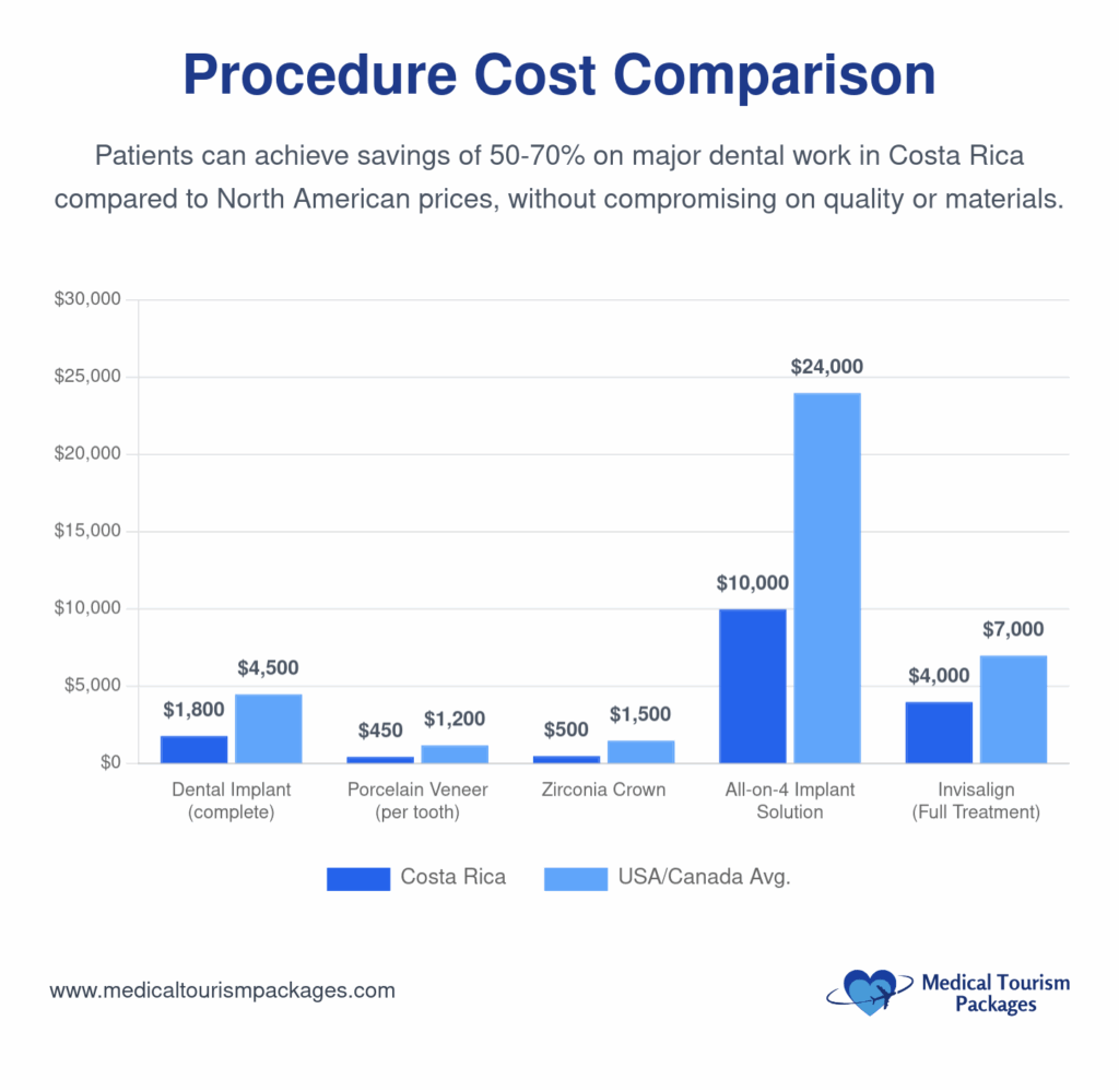 Infographic displaying Colombia's top 5 medical tourism advantages on a peach background, featuring blue icons for JCI-accredited hospitals, medical specialties, cost-effectiveness, multilingual staff, and cultural diversity, with Medical Tourism Packages logo below