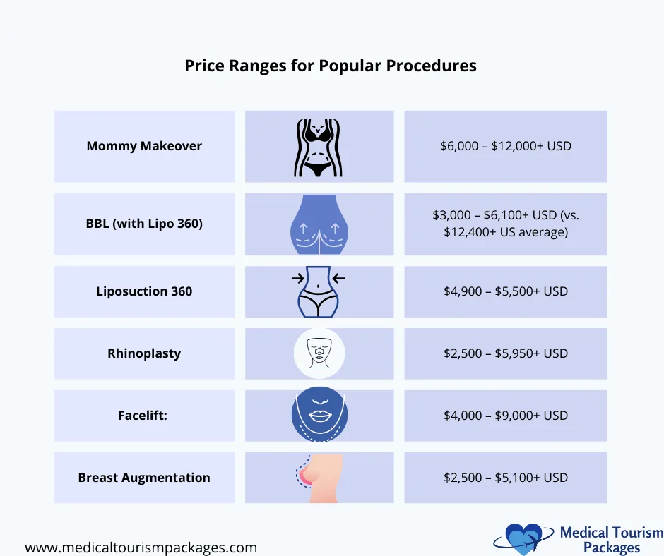 A price chart lists costs in USD for six cosmetic procedures, including Mommy Makeover, BBL, Liposuction 360, and more. Explore all-inclusive plastic surgery packages in Colombia for comprehensive care and transparent pricing.