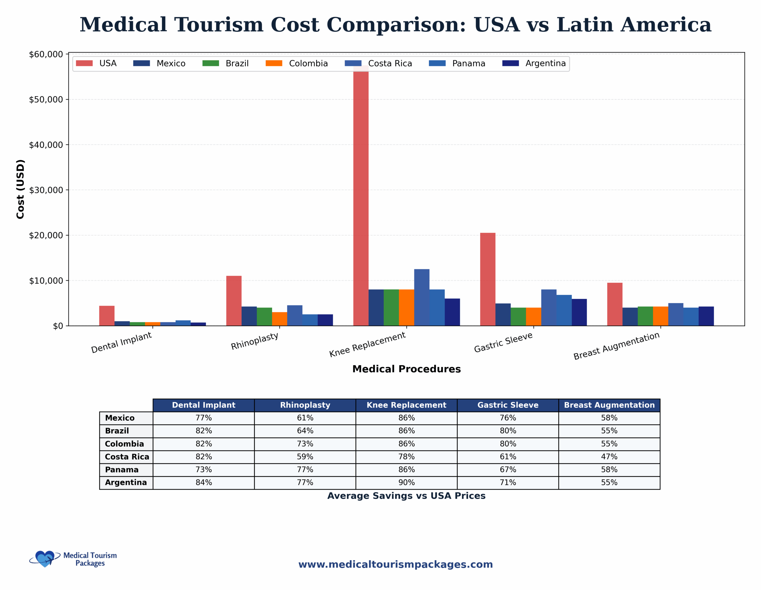 Medical Tourism Cost Comparison Chart USA vs Latin America
