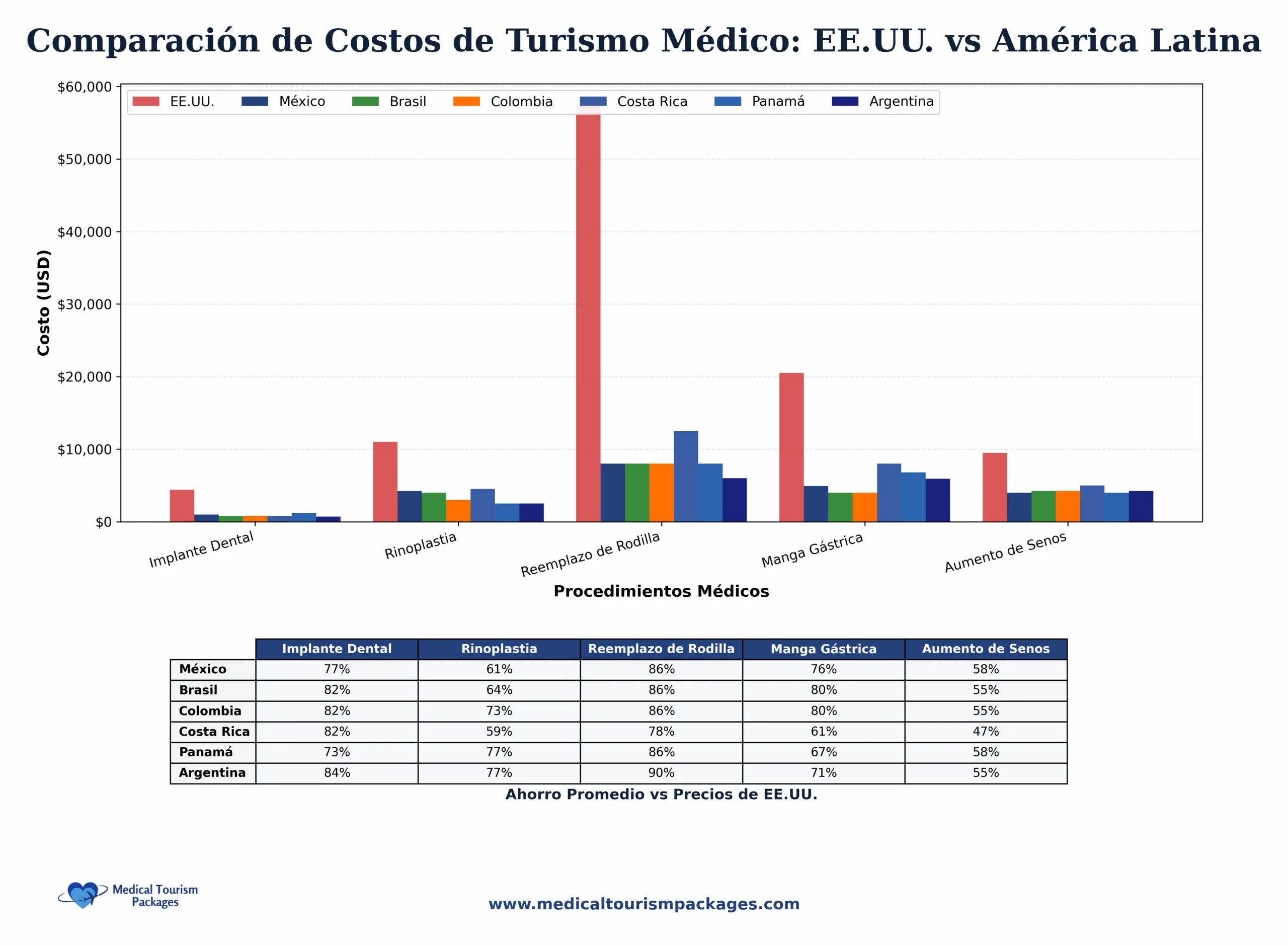 Cuadro comparativo de los costes del turismo médico en EE.UU. y América Latina