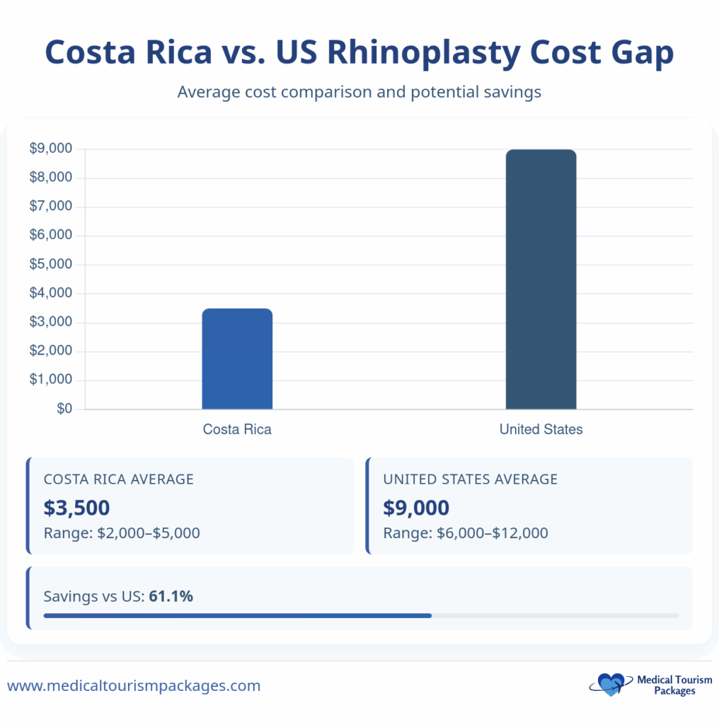 Bar chart comparing rhinoplasty costs: Rhinoplasty in Costa Rica averages $3,500 versus $9,000 in the U.S., offering a 61.1% savings. Skilled rhinoplasty surgeons make Costa Rica an attractive option.