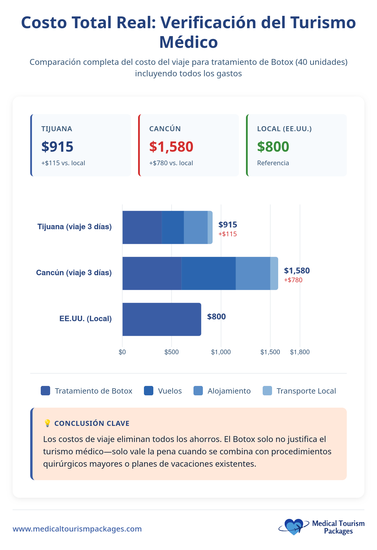 El gráfico de barras compara los costes del Botox: Tijuana $915, Cancún $1.580, US local $800. Las notas revelan que los gastos de viaje para el botox en México elevan los costes totales por encima de la base estadounidense. Se incluye un cuadro con información clave.
