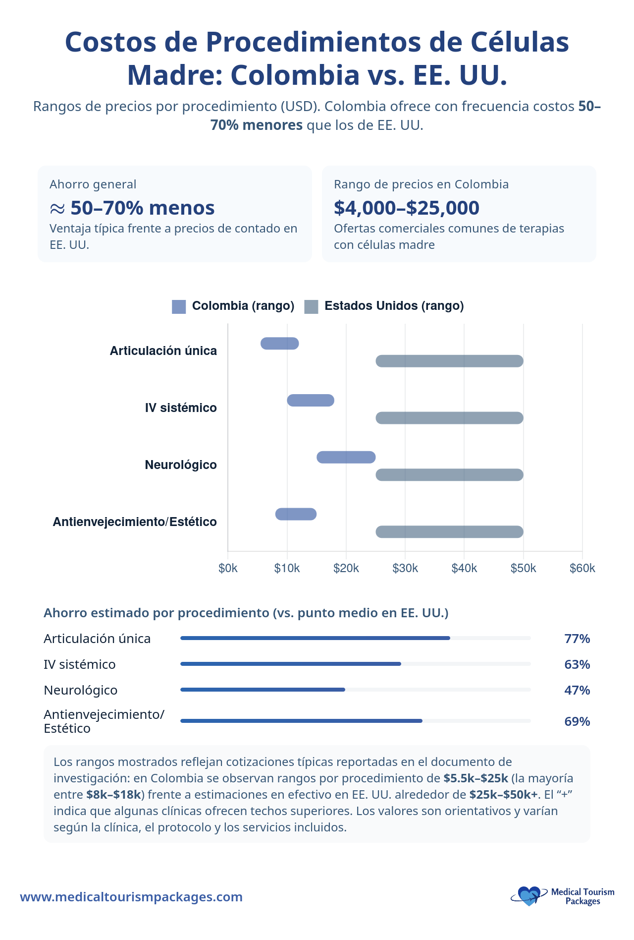 El gráfico de barras compara los costes de los trasplantes de células madre en Colombia frente a los EE.UU.; los precios de Colombia son 50-70% más bajos para los procesos de tratamiento de una sola articulación, sistémico IV, neurológico y antienvejecimiento/estético.