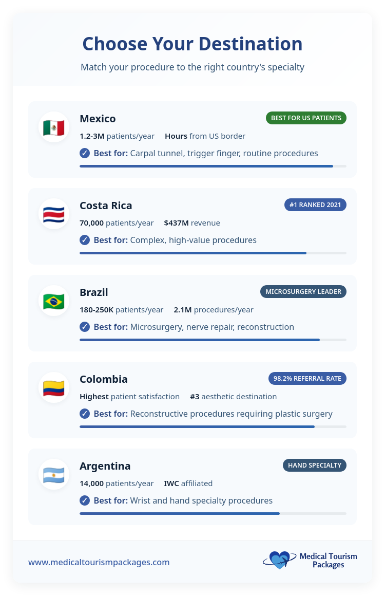 Infographic comparing top Latin America countries for medical tourism by specialty—including Mexico, Costa Rica, Brazil, Colombia, and Argentina—with key stats and best-suited procedures like hand surgery for each.