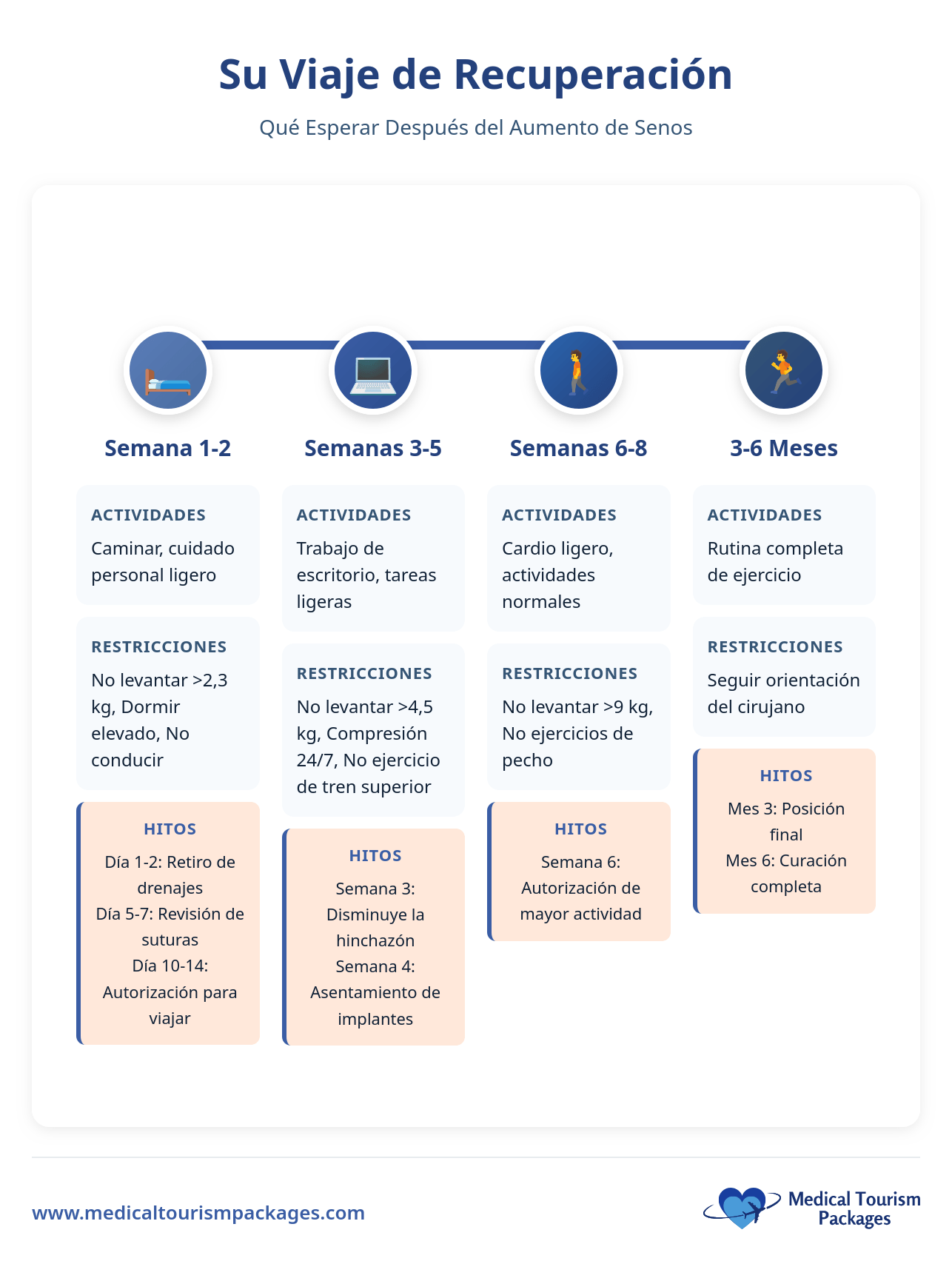 Un cuadro cronológico de la recuperación tras un aumento mamario, con una lista de actividades semanales, restricciones e hitos desde la primera semana hasta los 3-6 meses, además de información sobre costes y tendencias en Latinoamérica.