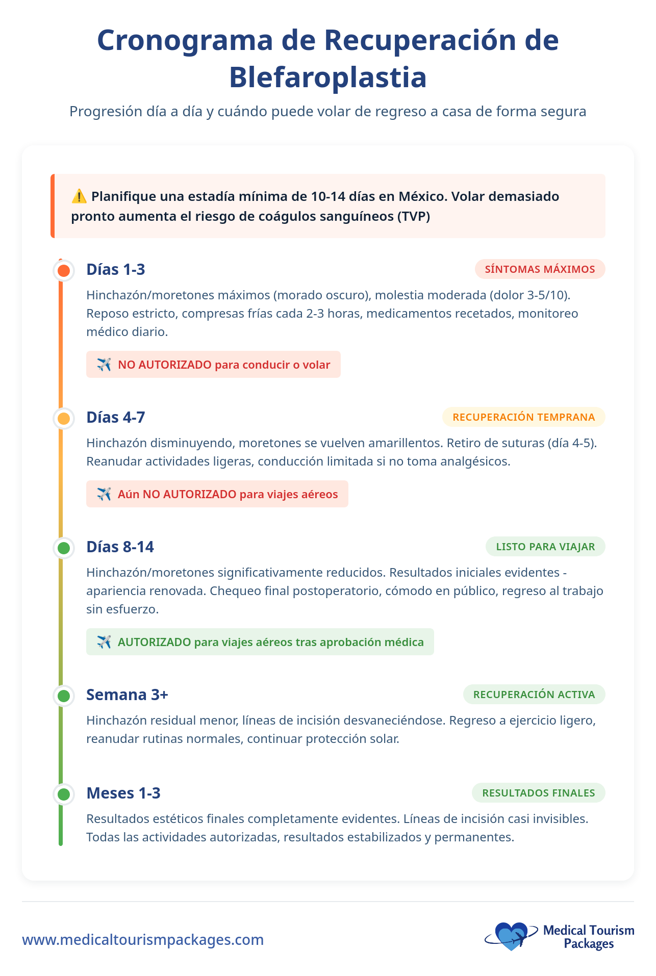 El gráfico de barras compara los costes de la cirugía de prótesis de cadera: Panamá tiene una media de $32.316, lo que supone una reducción de costes de 72% en comparación con los costes más elevados de Estados Unidos.